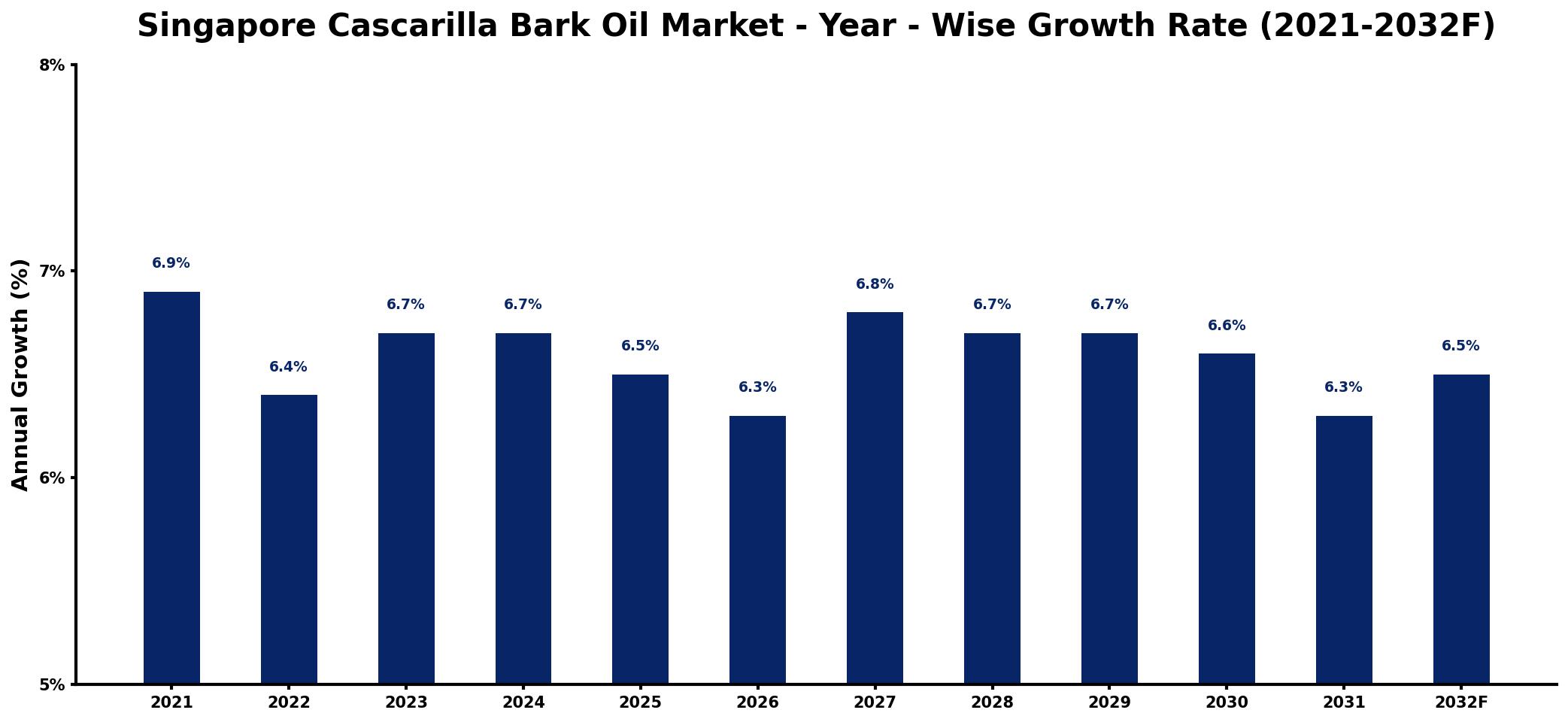 Singapore Cascarilla Bark Oil Market Year-wise Growth Rate and Key Drivers