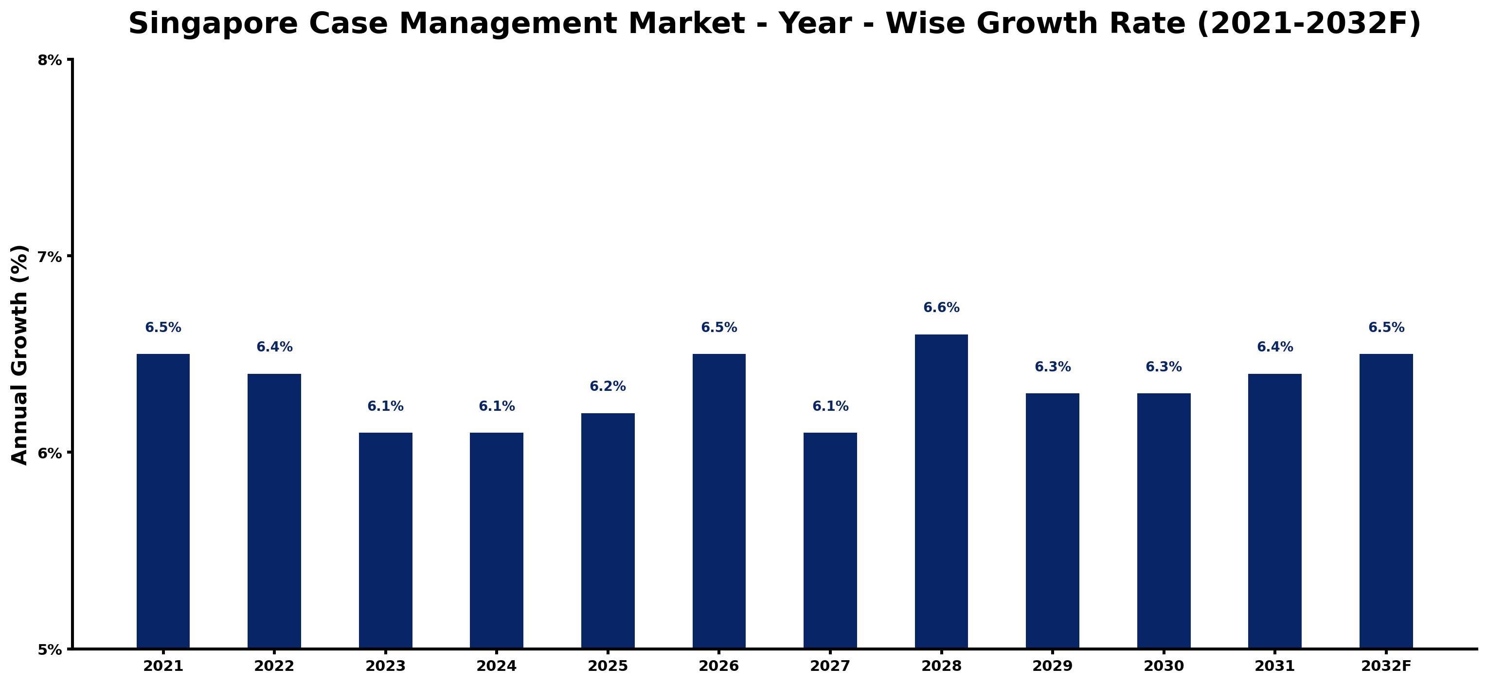 Singapore Case Management Market Year-wise Growth Rate and Key Drivers