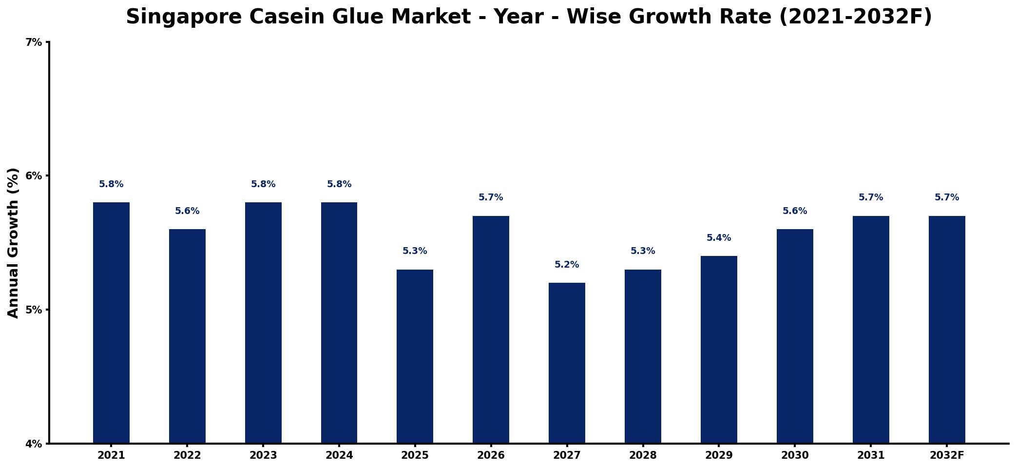 Singapore Casein Glue Market Year-wise Growth Rate and Key Drivers