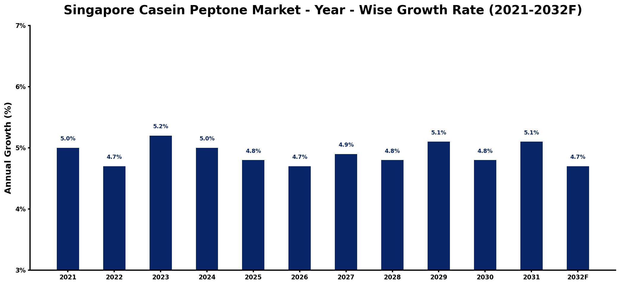 Singapore Casein Peptone Market Year-wise Growth Rate and Key Drivers