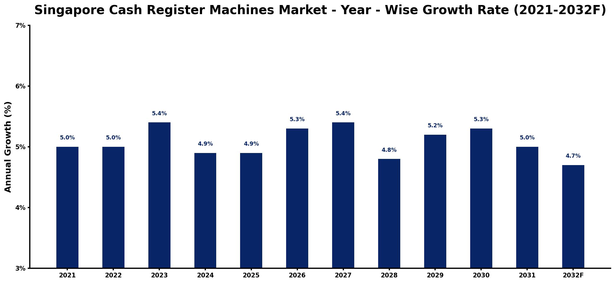 Singapore Cash Register Machines Market Year-wise Growth Rate and Key Drivers