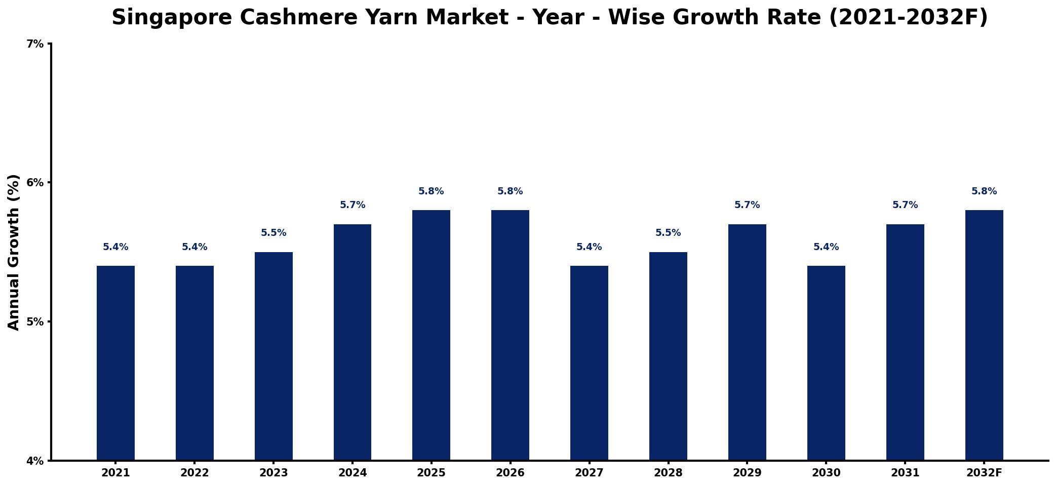 Singapore Cashmere Yarn Market Year-wise Growth Rate and Key Drivers