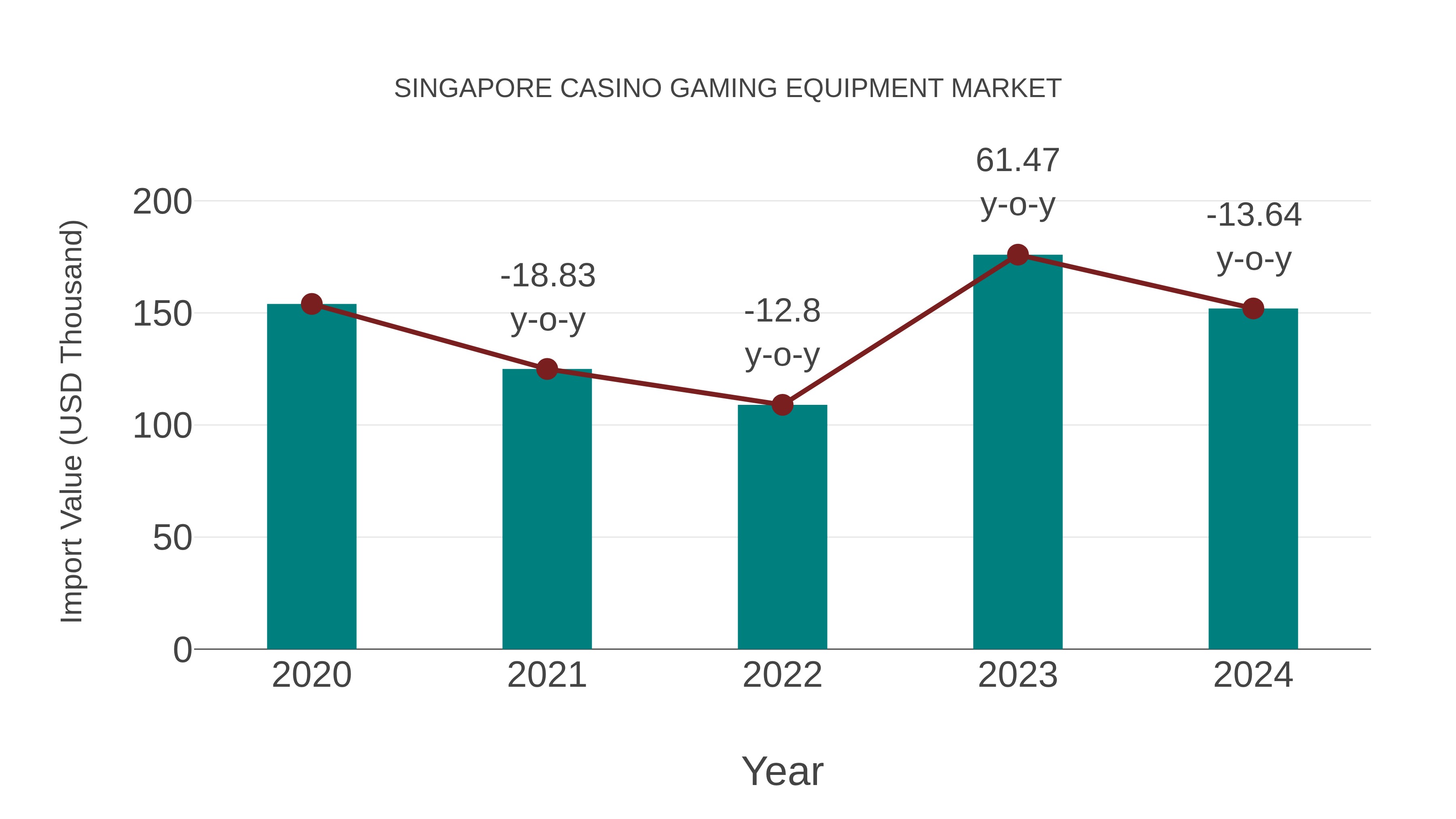 Singapore Casino Gaming Equipment Market: Import Trend Analysis