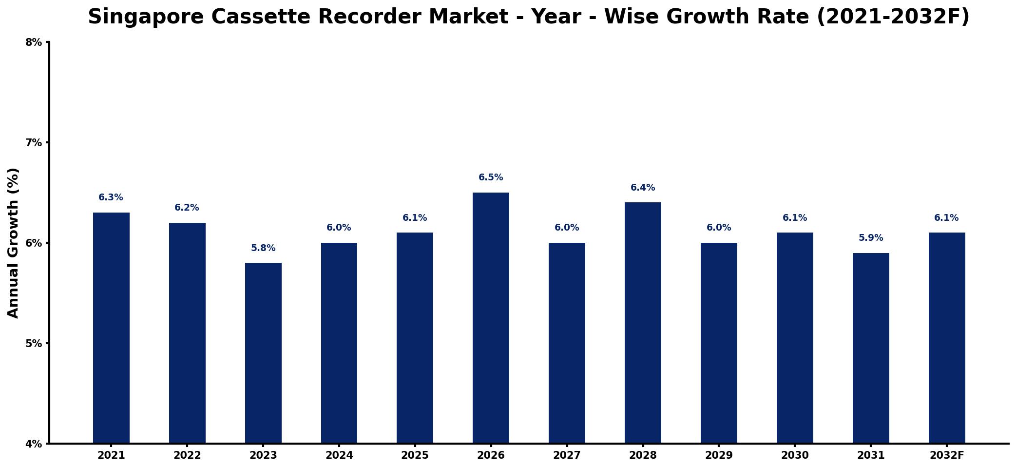 Singapore Cassette Recorder Market Year-wise Growth Rate and Key Drivers