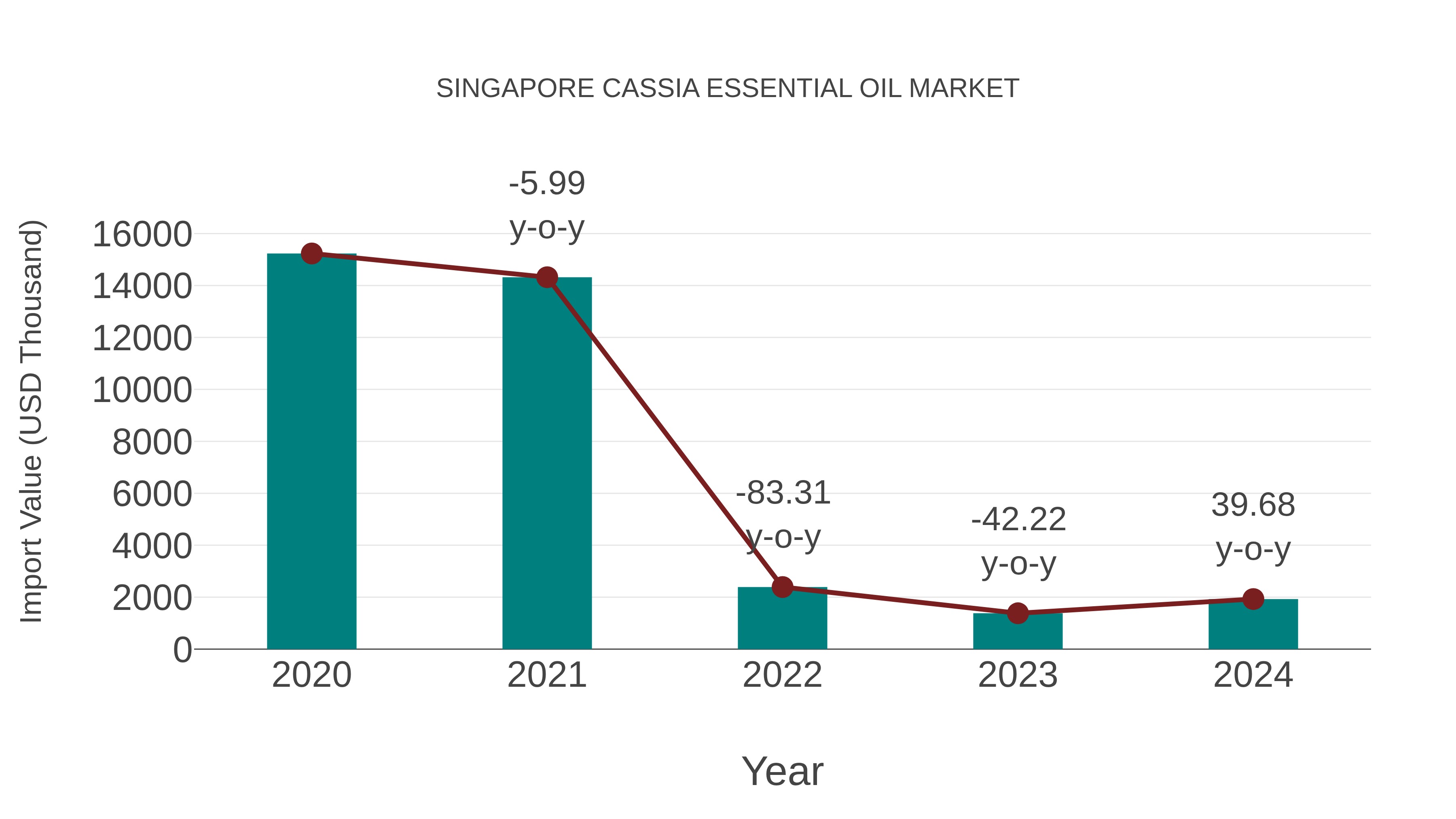 Singapore Cassia Essential Oil Market: Import Trend Analysis