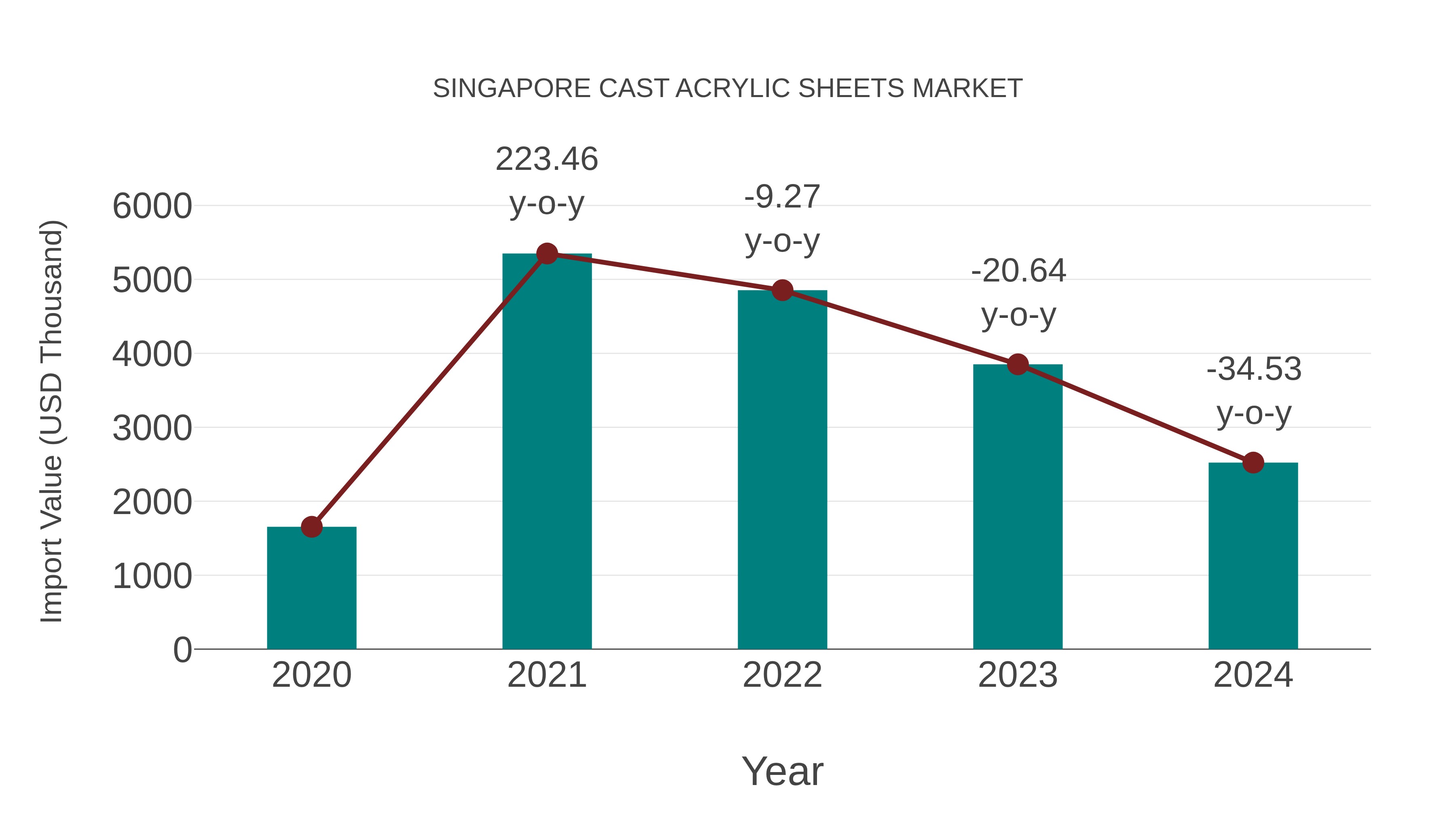 Singapore Cast Acrylic Sheets Market: Import Trend Analysis