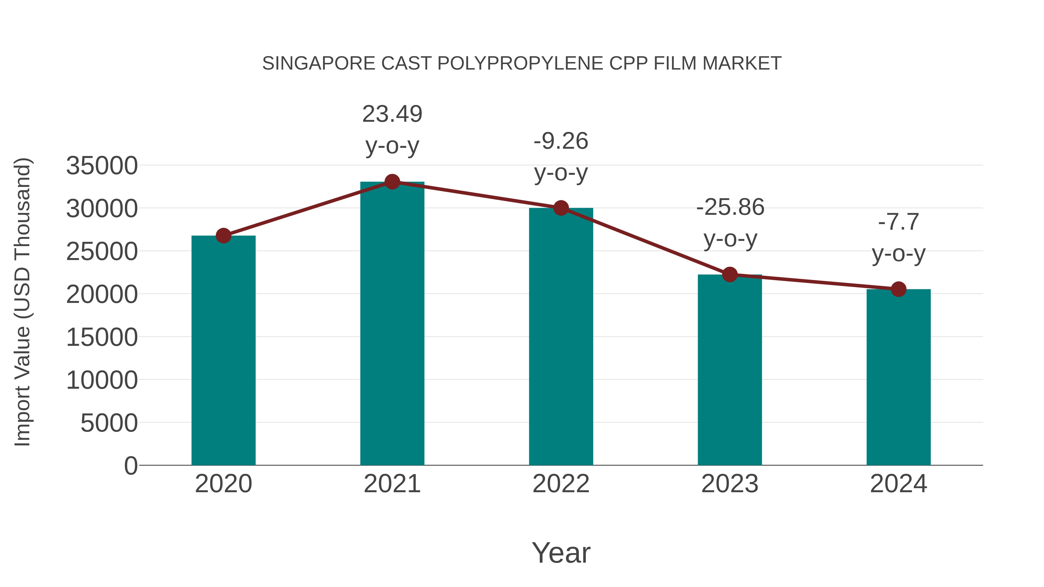  Singapore Cast Polypropylene Cpp Film Market: Import Trend Analysis