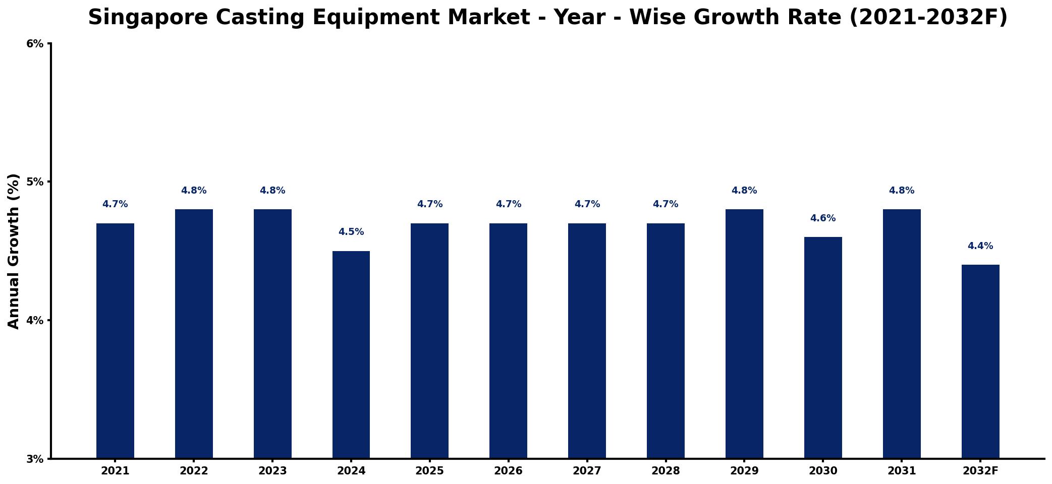 Singapore Casting Equipment Market Year-wise Growth Rate and Key Drivers