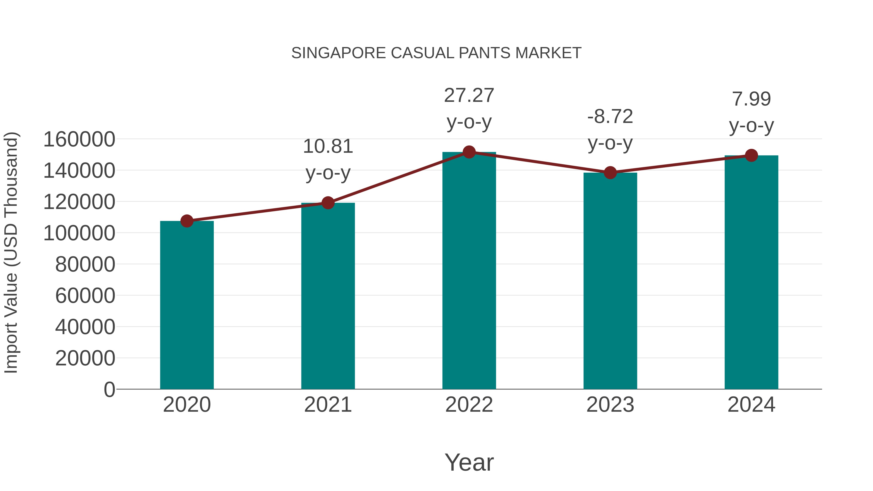  Singapore Casual Pants Market: Import Trend Analysis