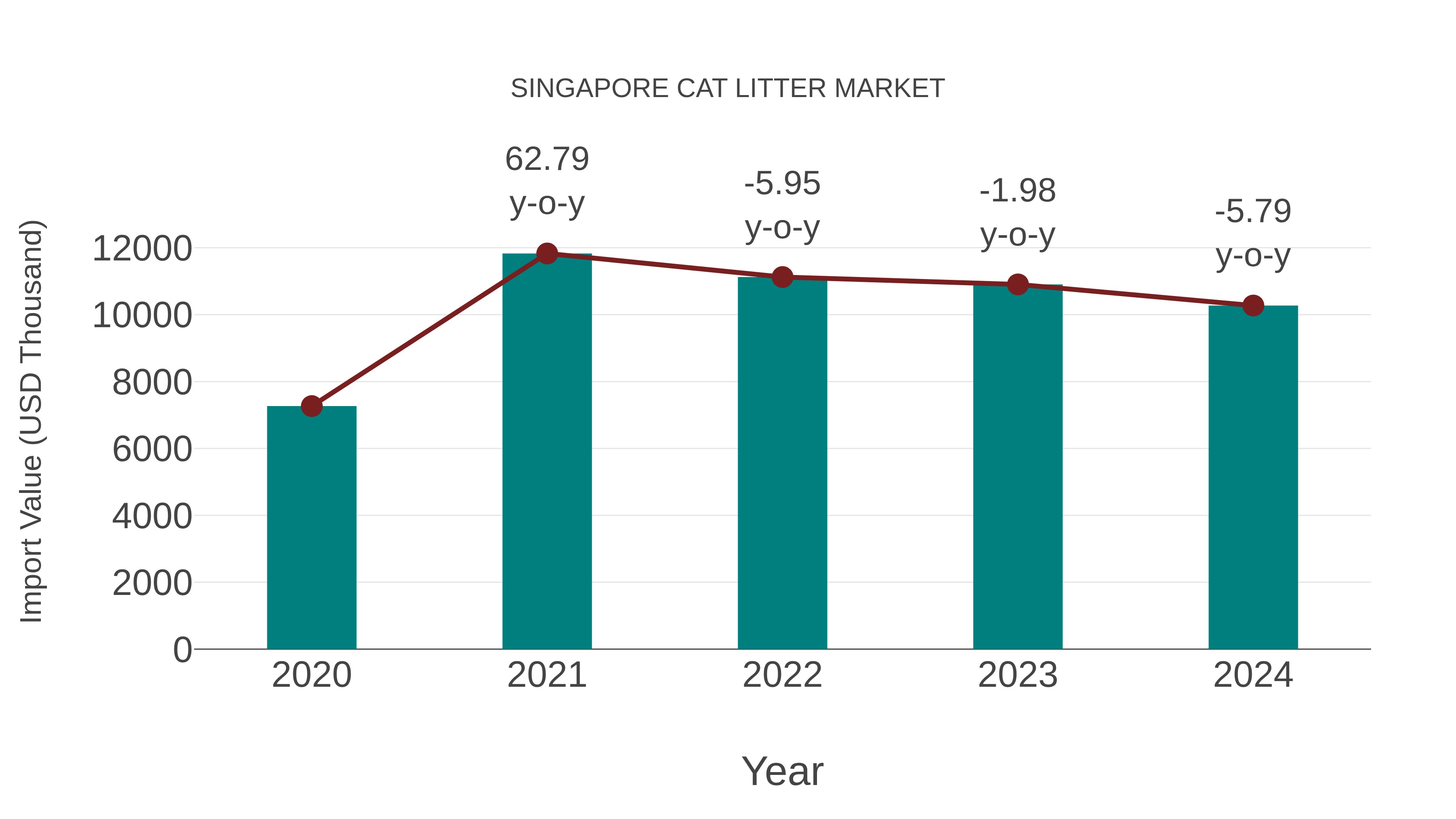  Singapore Cat Litter Market: Import Trend Analysis