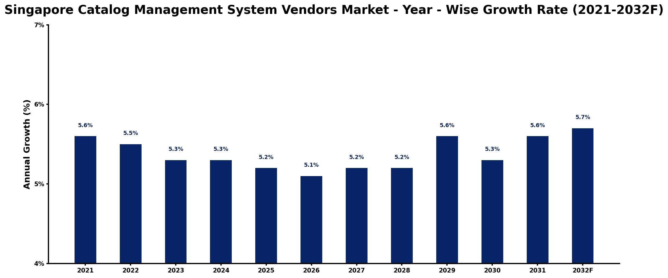 Singapore Catalog Management System Vendors Market Year-wise Growth Rate and Key Drivers