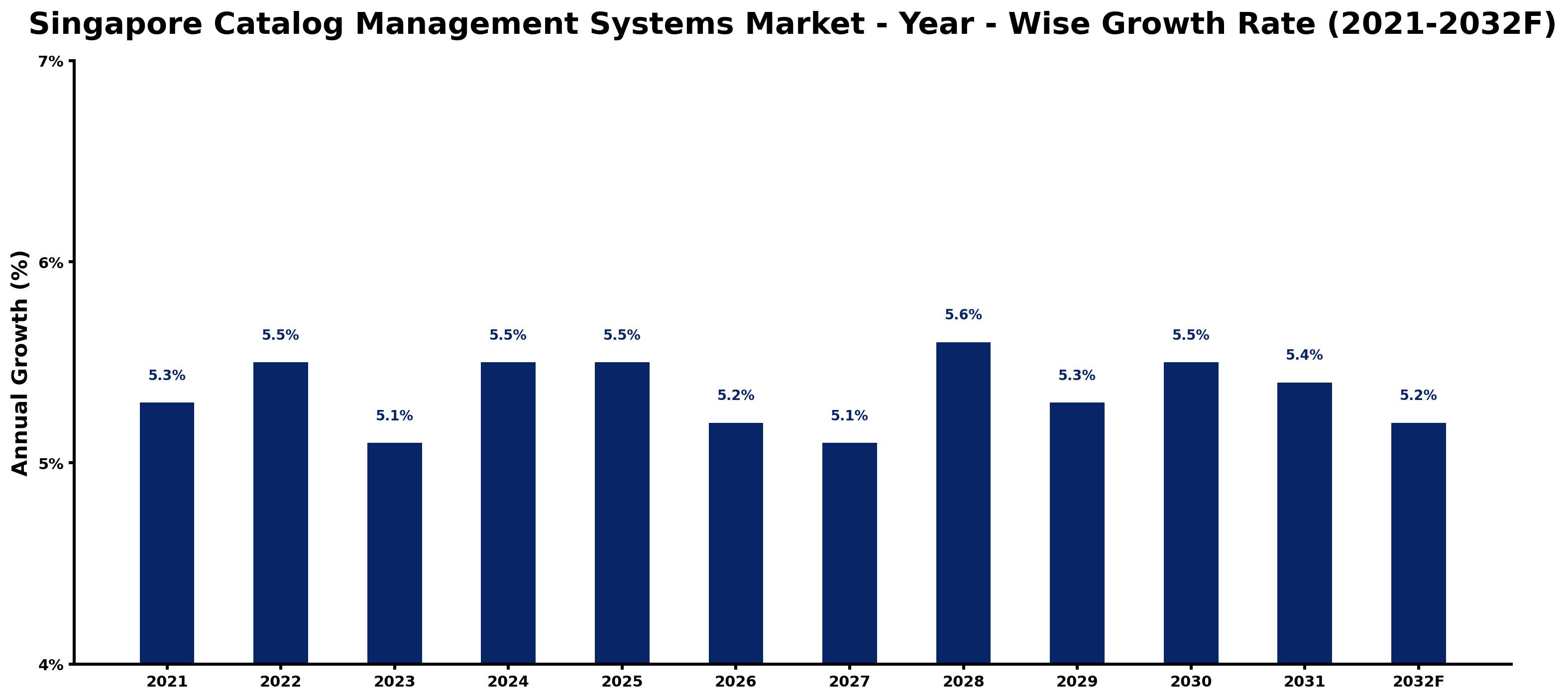 Singapore Catalog Management Systems Market Year-wise Growth Rate and Key Drivers
