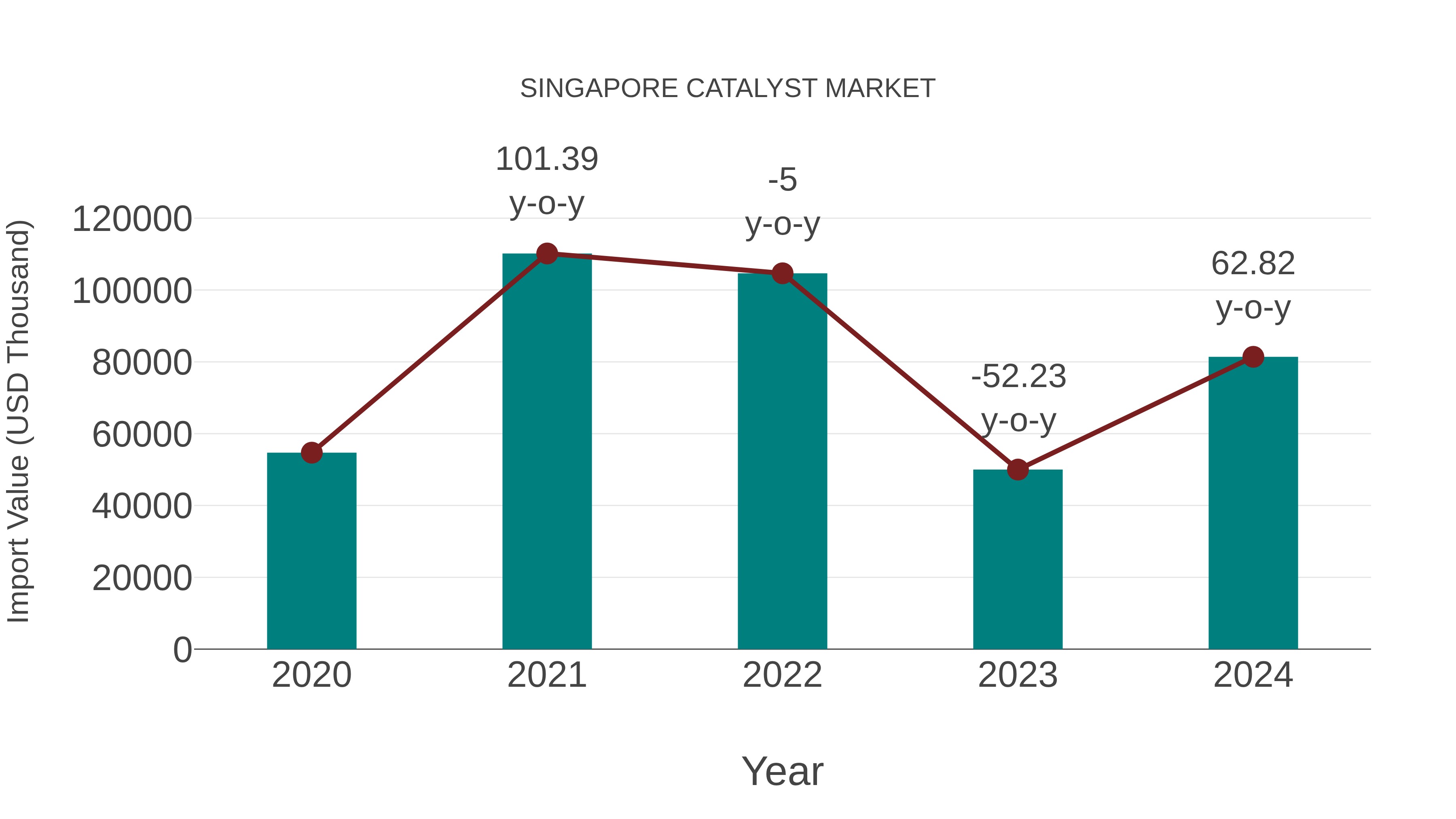  Singapore Catalyst Market: Import Trend Analysis