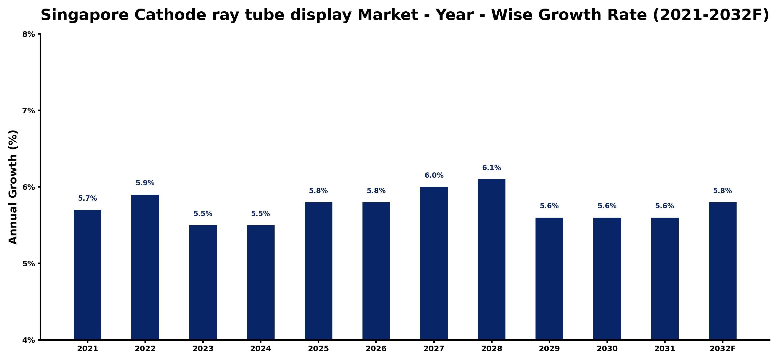 Singapore Cathode ray tube display Market Year-wise Growth Rate and Key Drivers