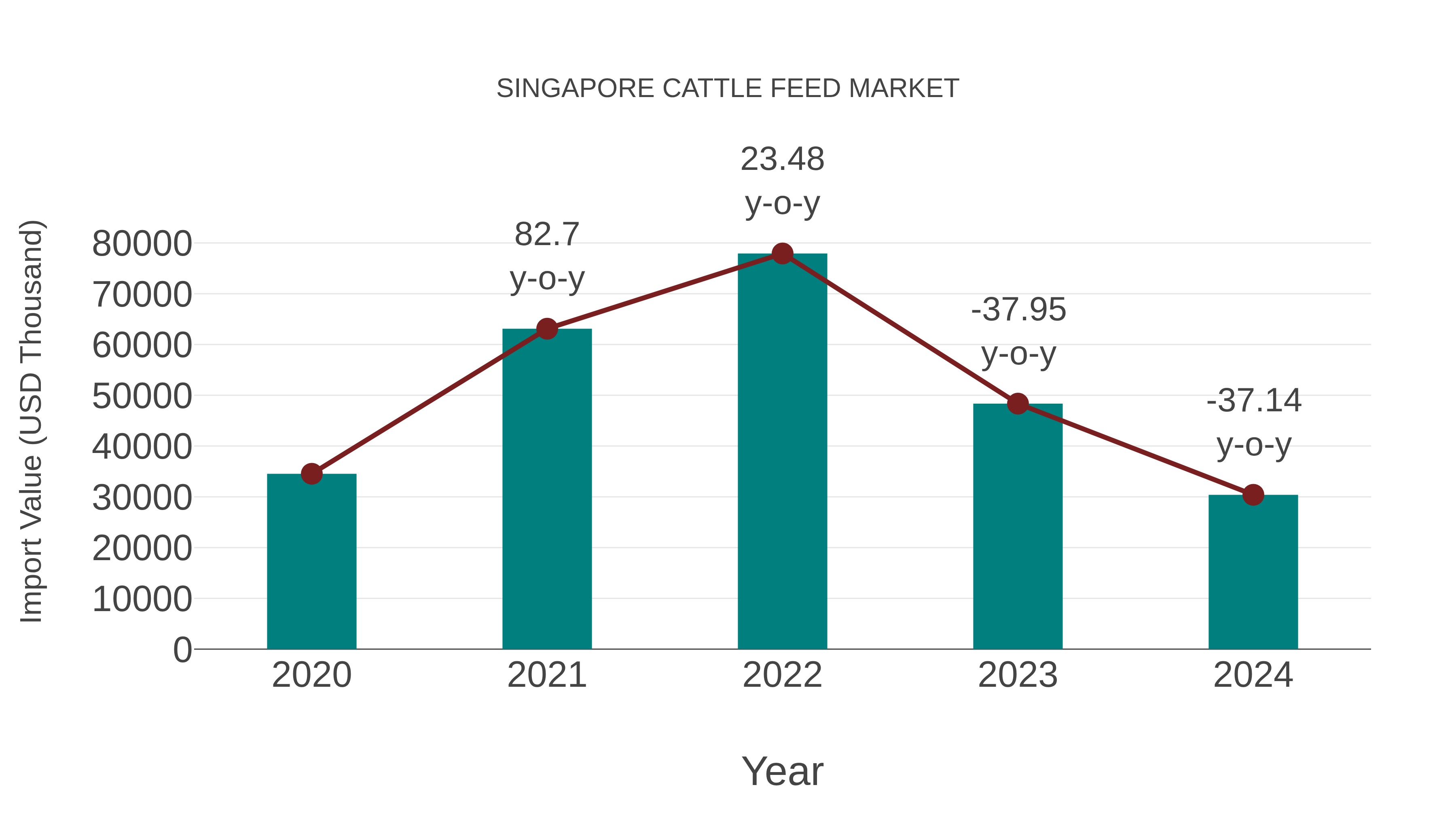  Singapore Cattle Feed Market: Import Trend Analysis