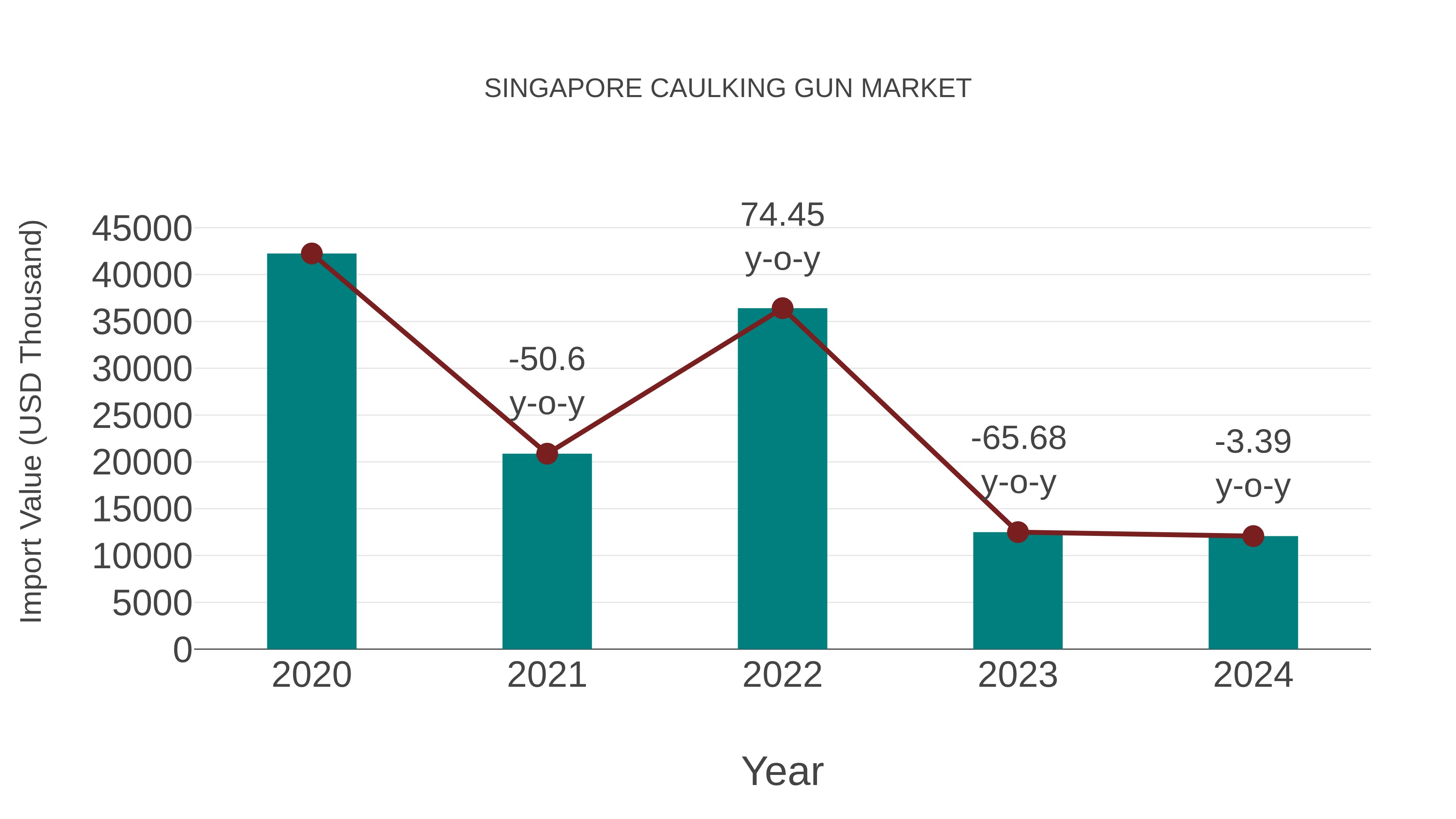  Singapore Caulking Gun Market: Import Trend Analysis