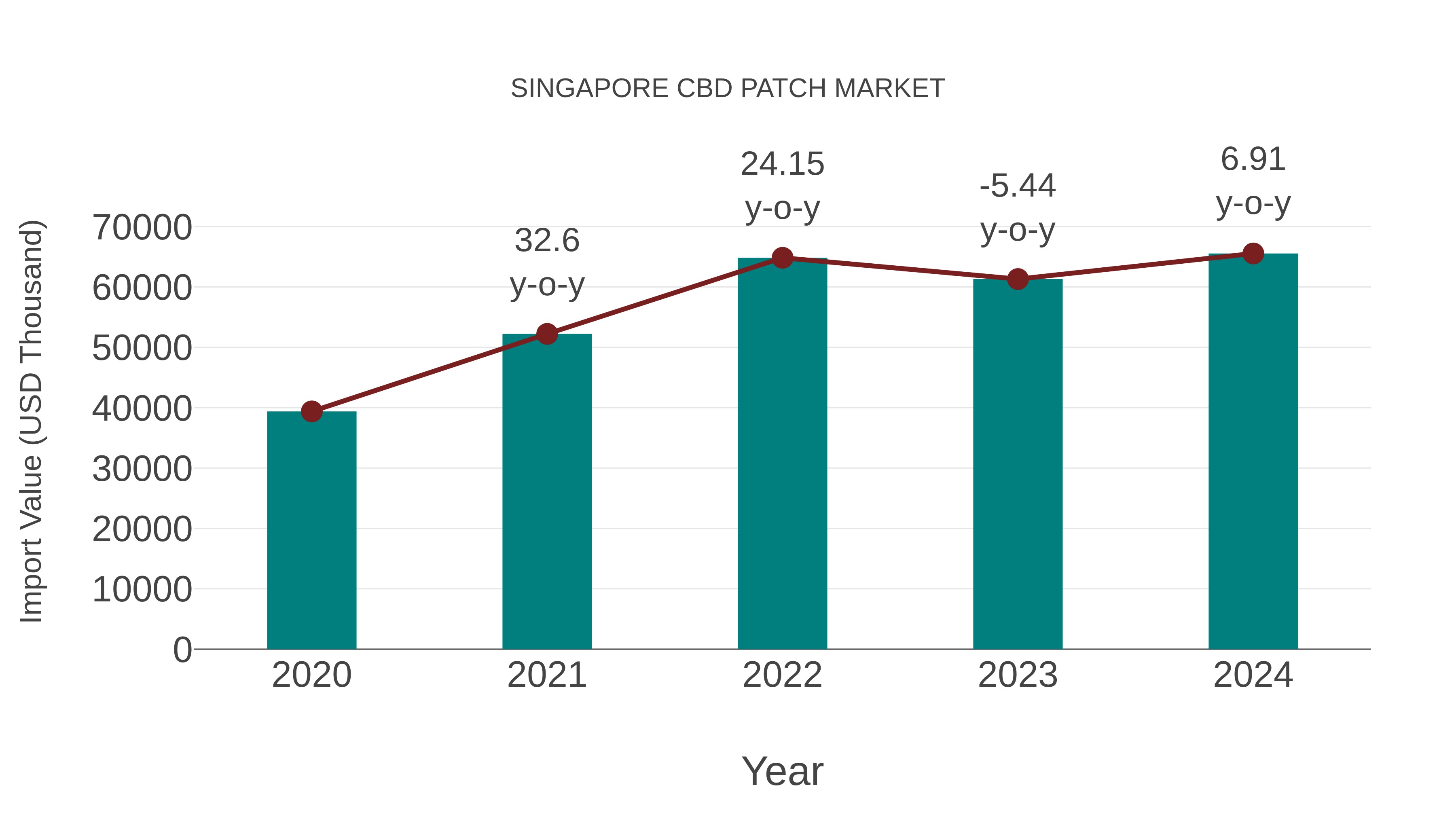  Singapore Cbd Patch Market: Import Trend Analysis