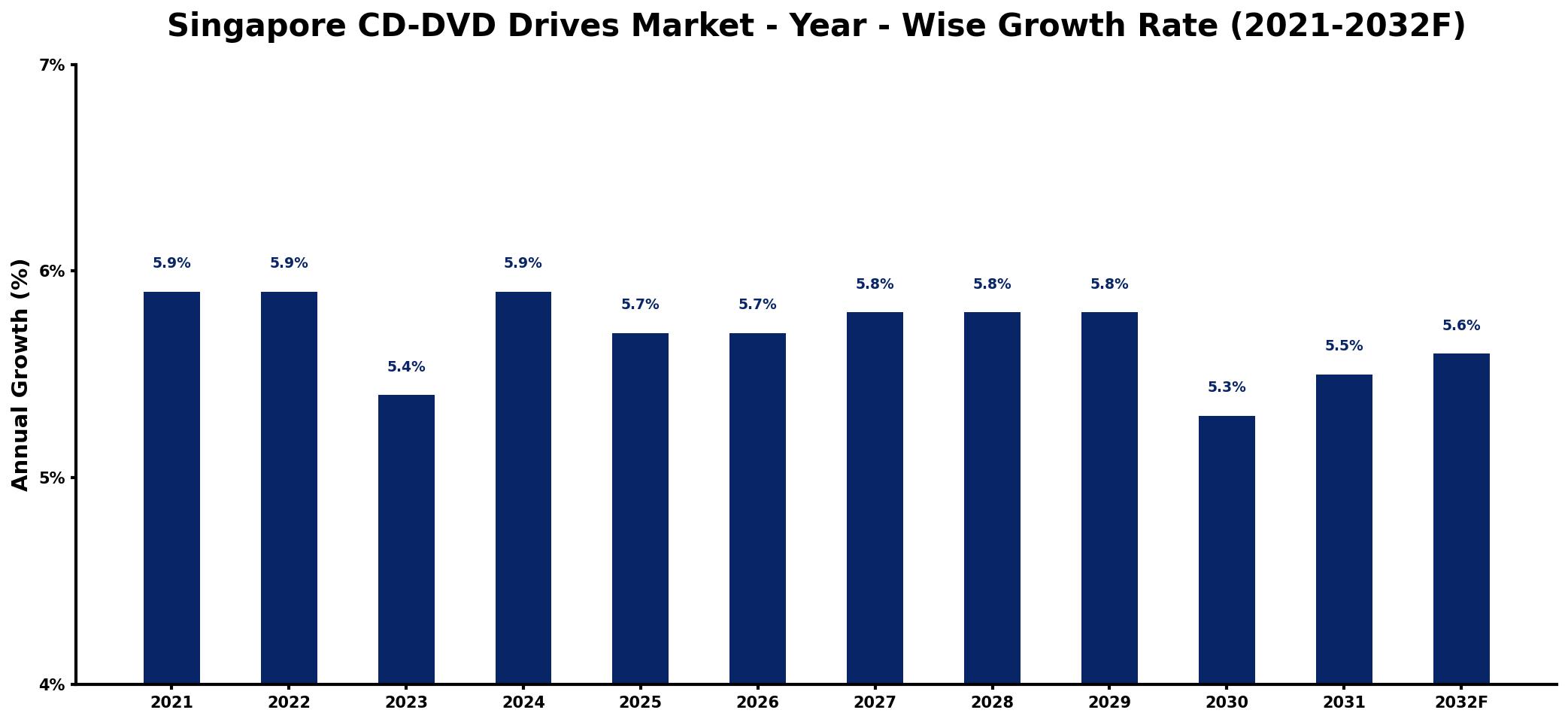 Singapore CD-DVD Drives Market Year-wise Growth Rate and Key Drivers