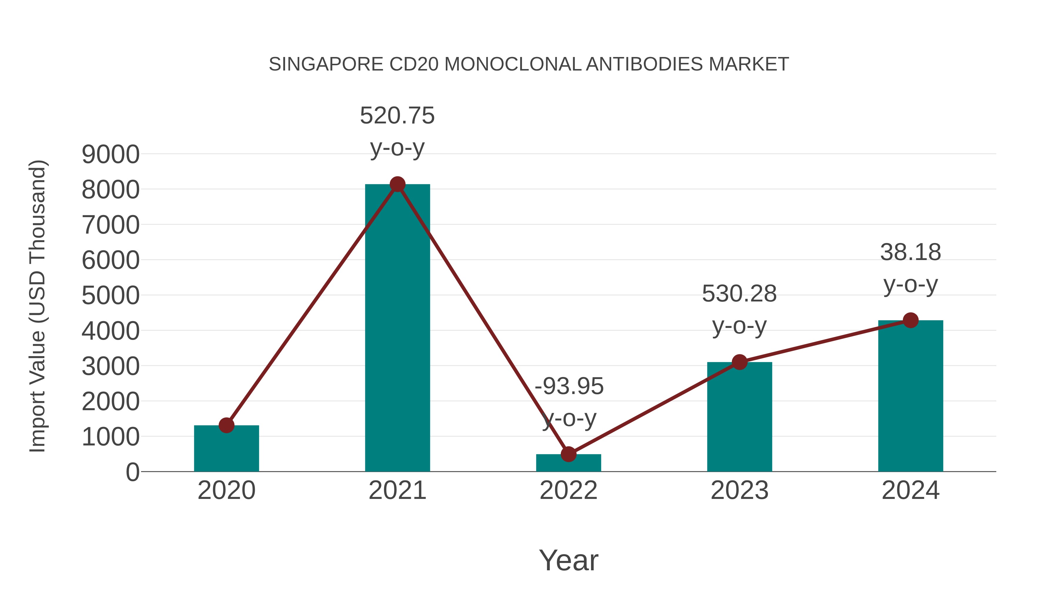 Singapore Cd20 Monoclonal Antibodies Market: Import Trend Analysis