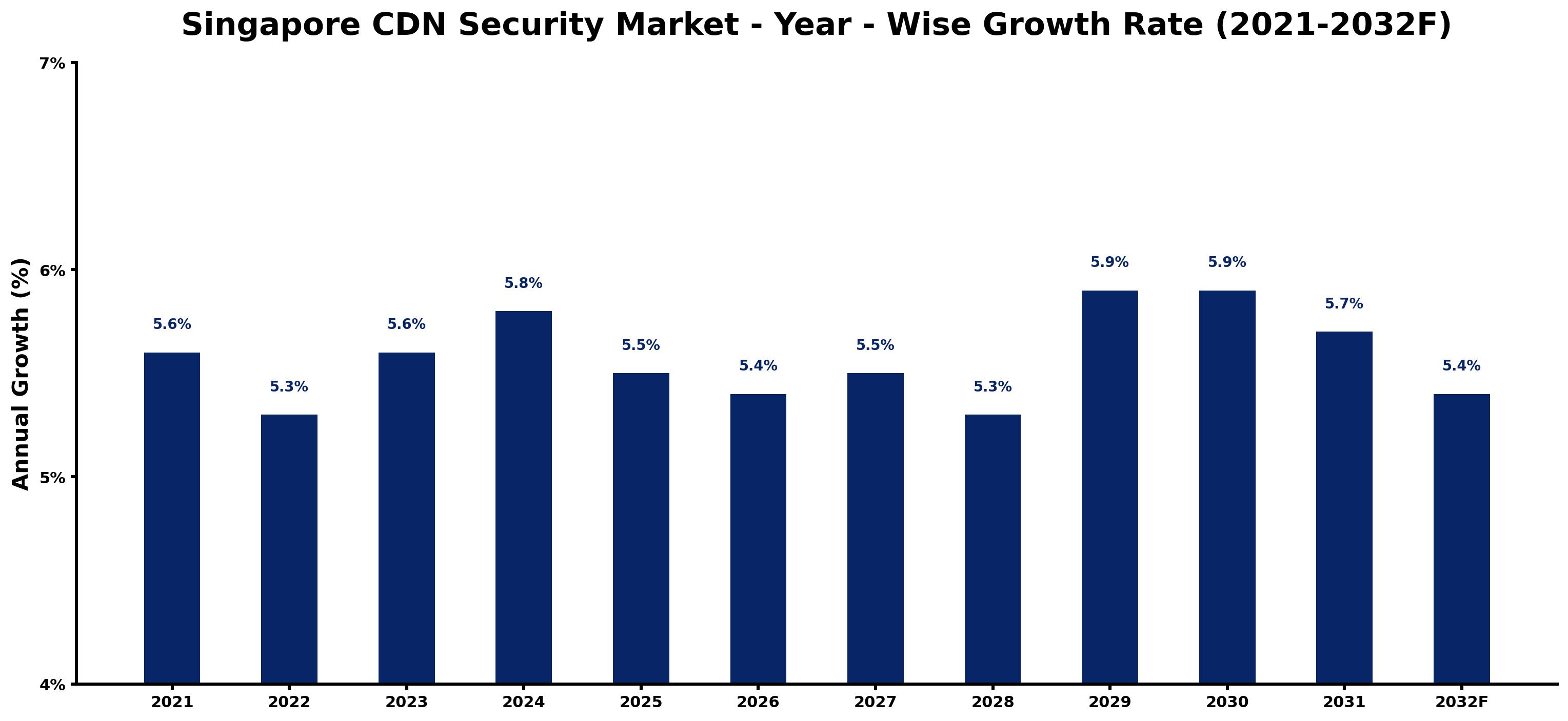 Singapore CDN Security Market Year-wise Growth Rate and Key Drivers