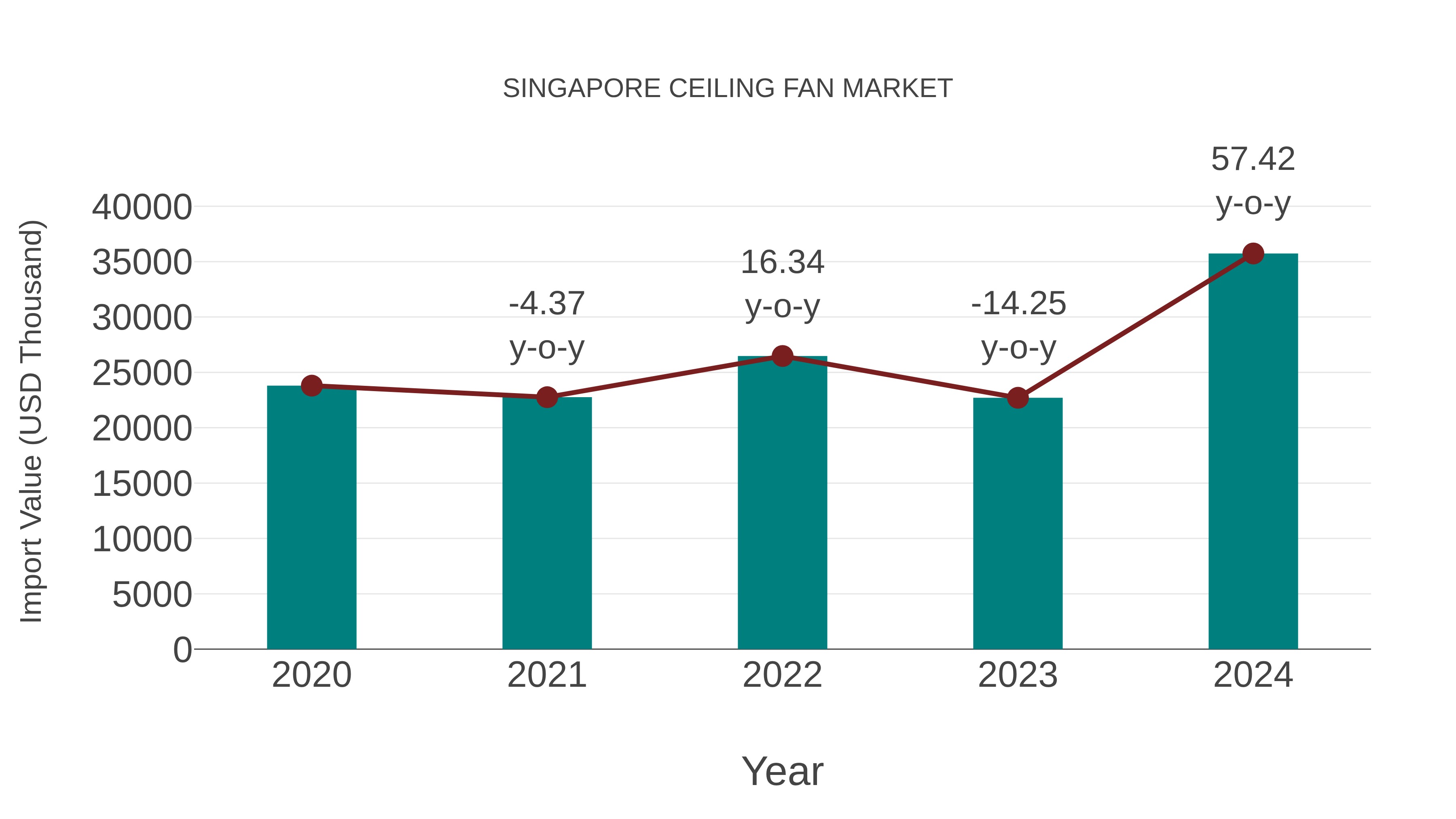  Singapore Ceiling Fan Market: Import Trend Analysis