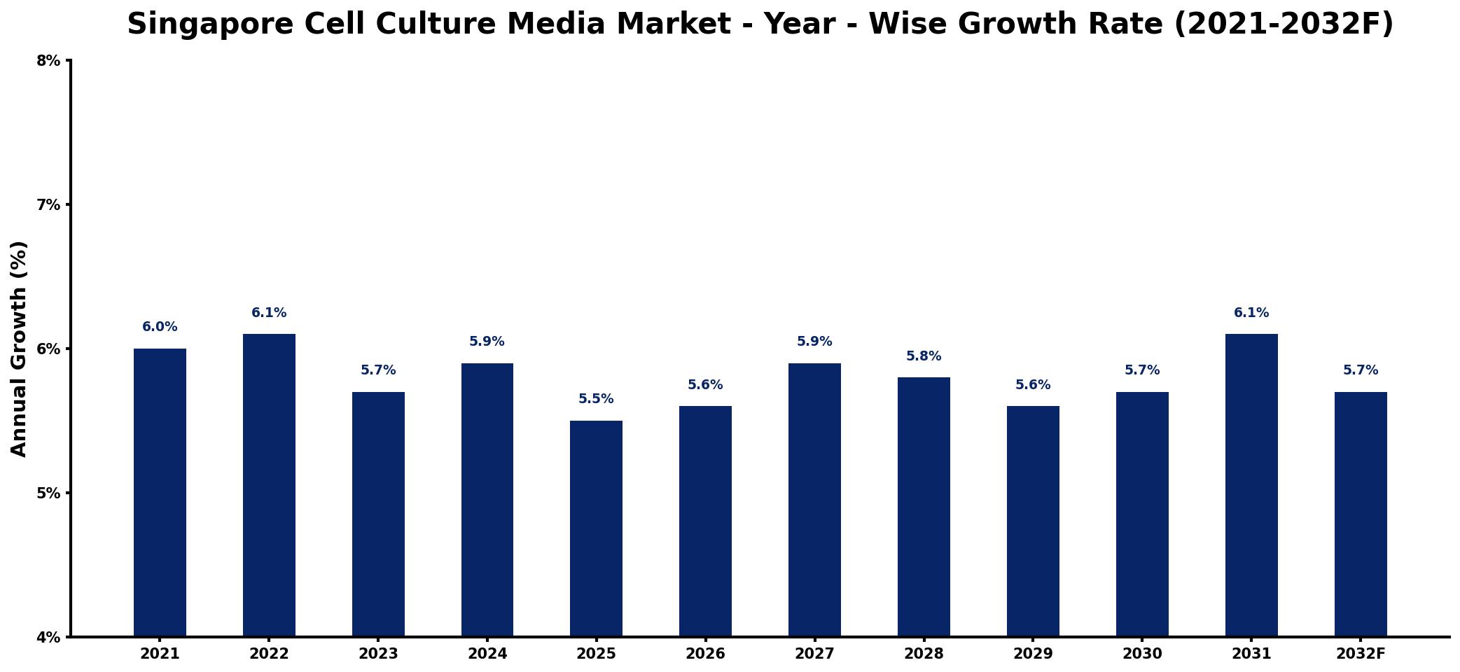 Singapore Cell Culture Media Market Year-wise Growth Rate and Key Drivers