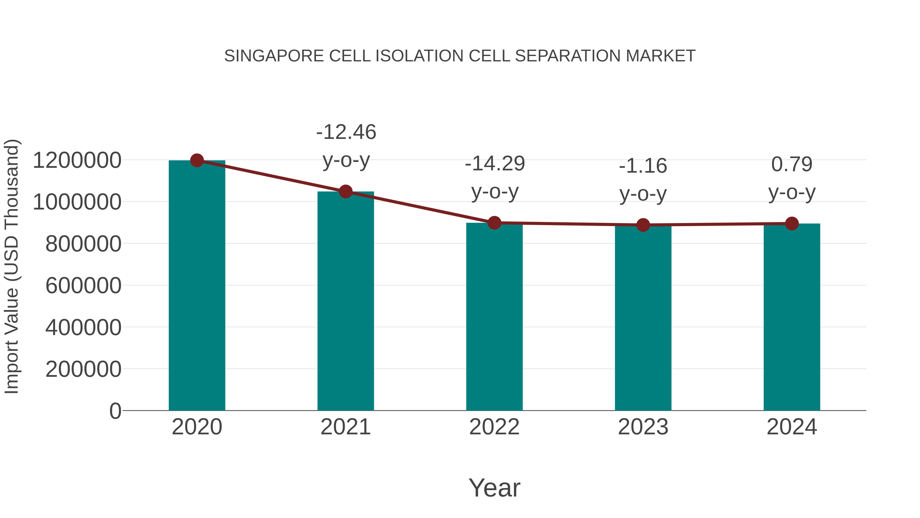  Singapore Cell Isolation Cell Separation Market: Import Trend Analysis