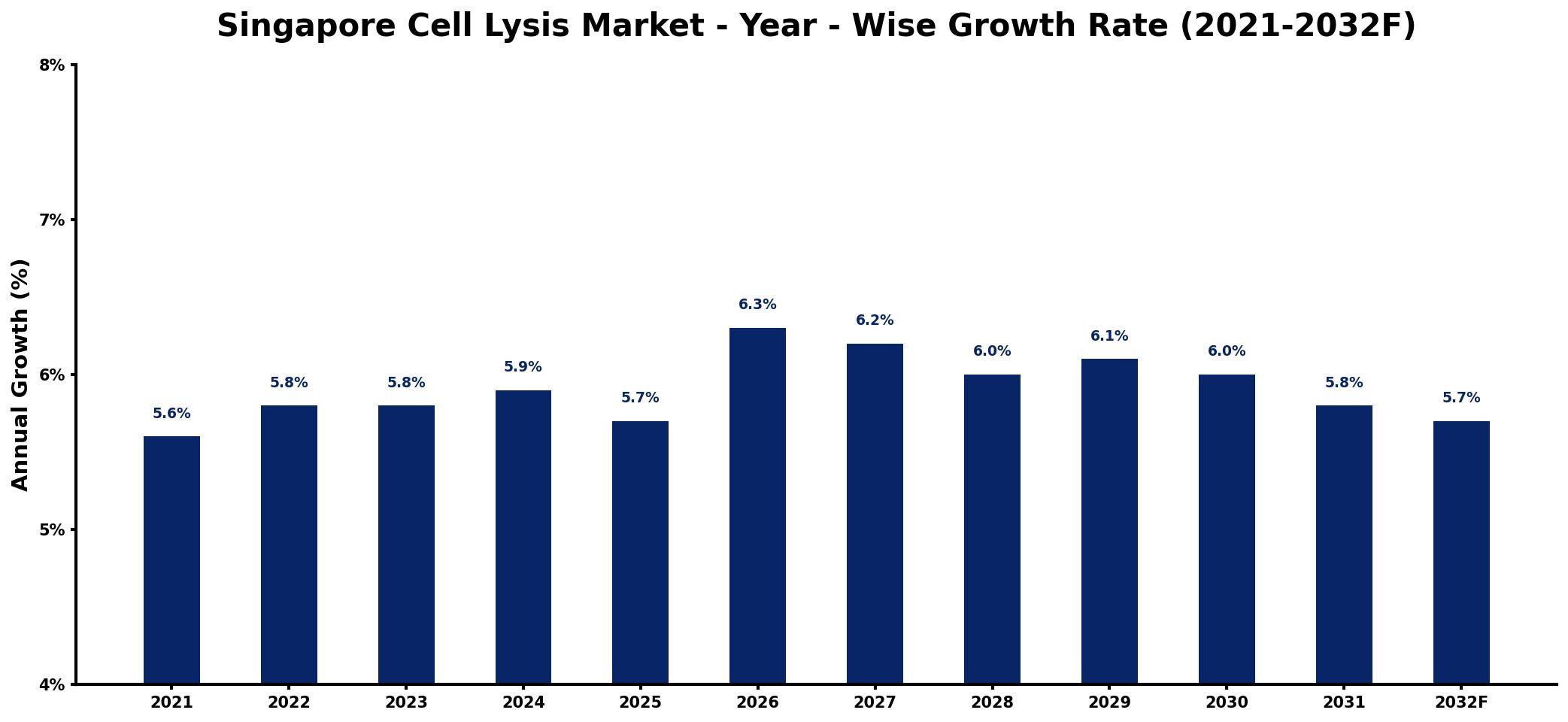 Singapore Cell Lysis Market Year-wise Growth Rate and Key Drivers