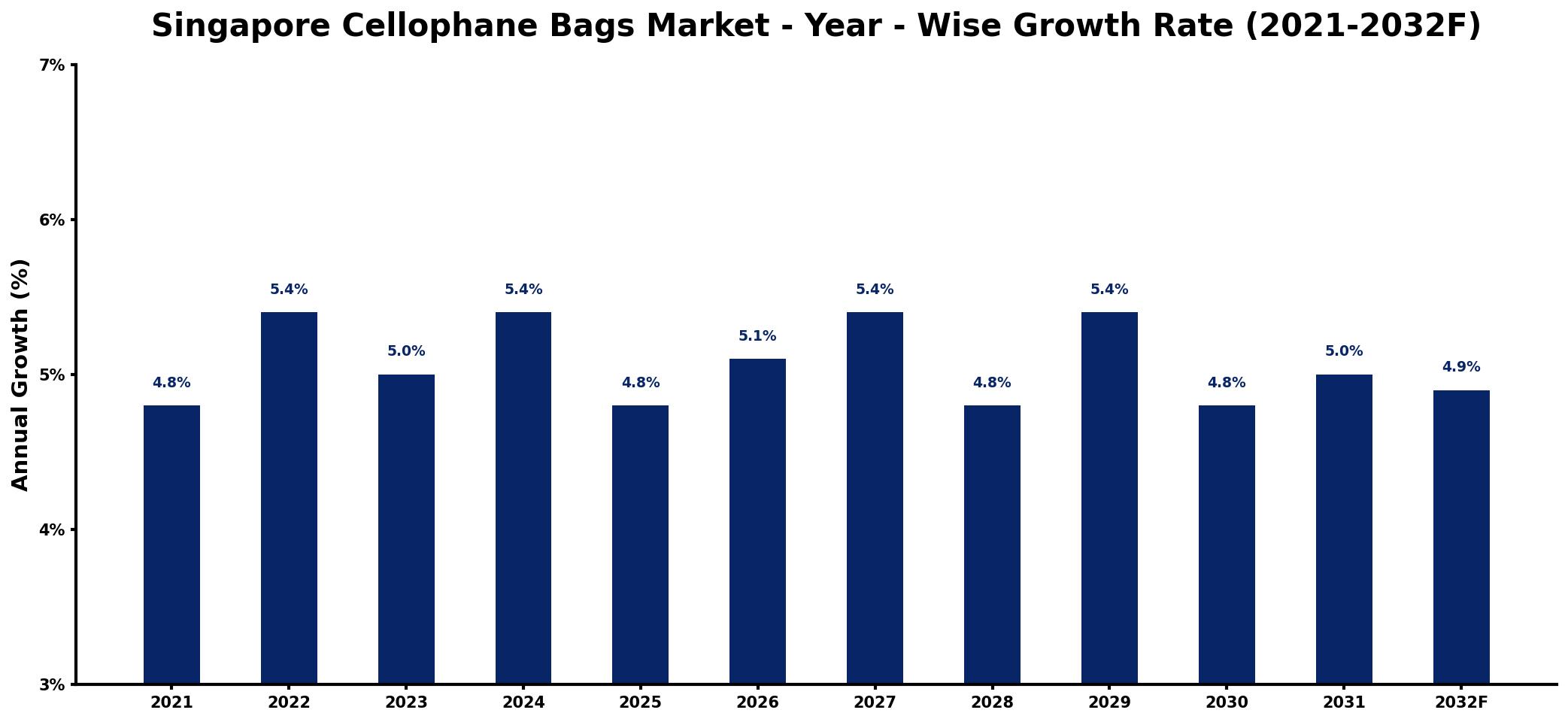 Singapore Cellophane Bags Market Year-wise Growth Rate and Key Drivers