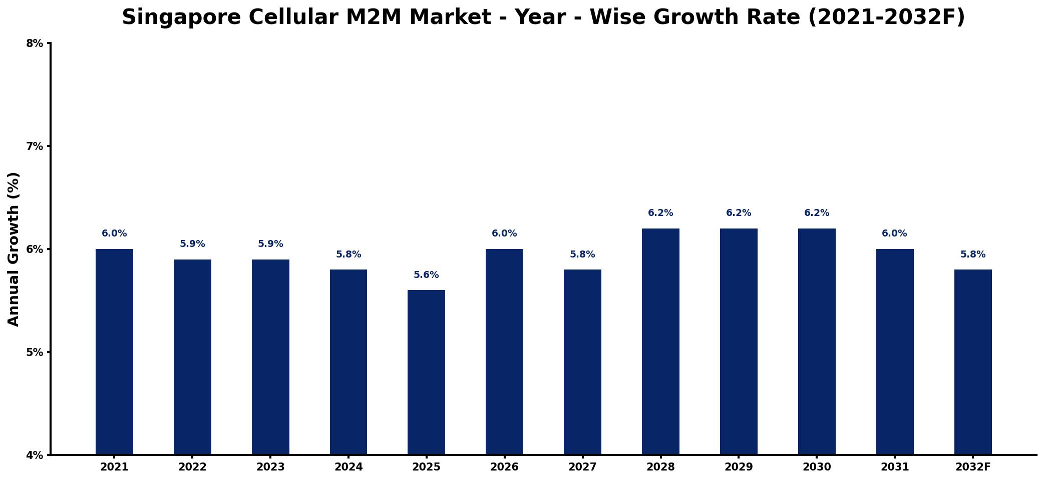 Singapore Cellular M2M Market Year-wise Growth Rate and Key Drivers