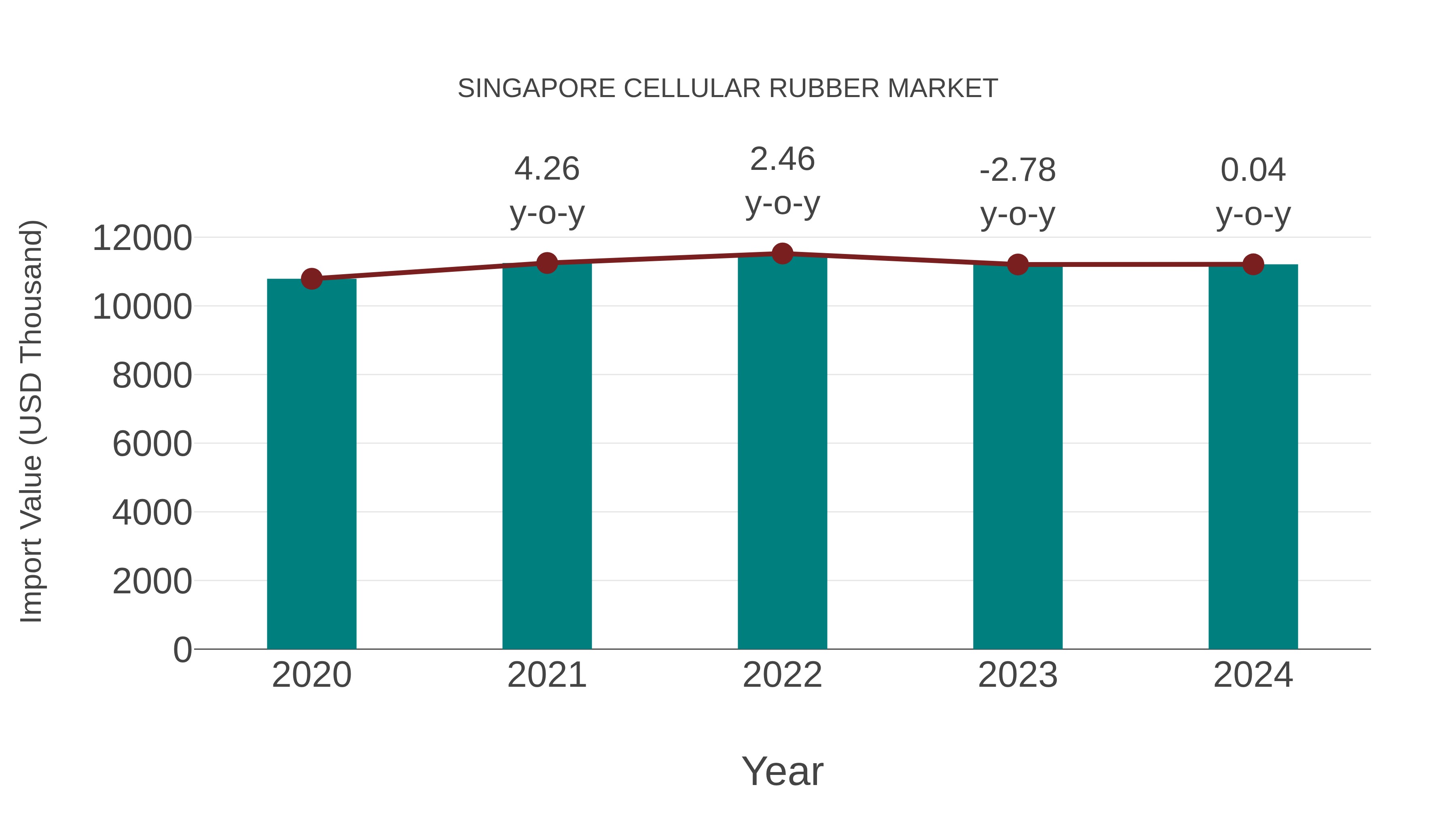 Singapore Cellular Rubber Market: Import Trend Analysis