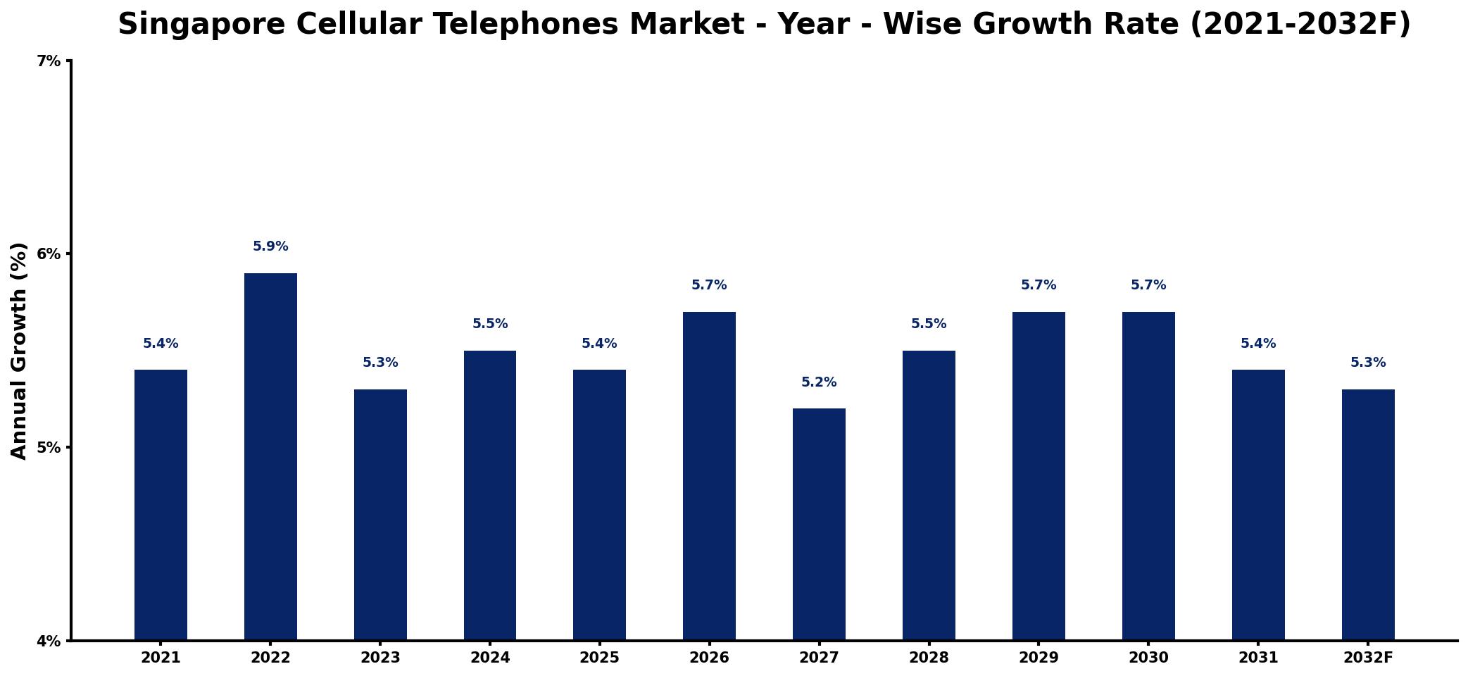 Singapore Cellular Telephones Market Year-wise Growth Rate and Key Drivers