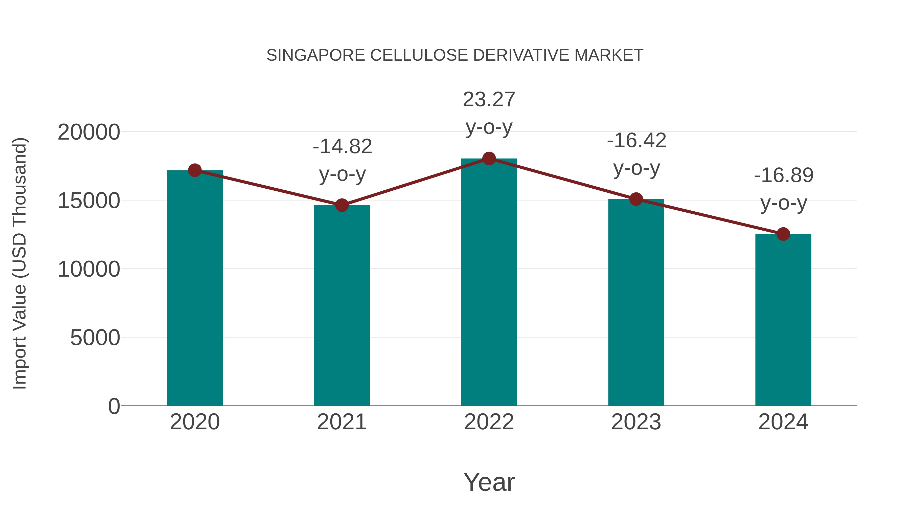  Singapore Cellulose Derivative Market: Import Trend Analysis