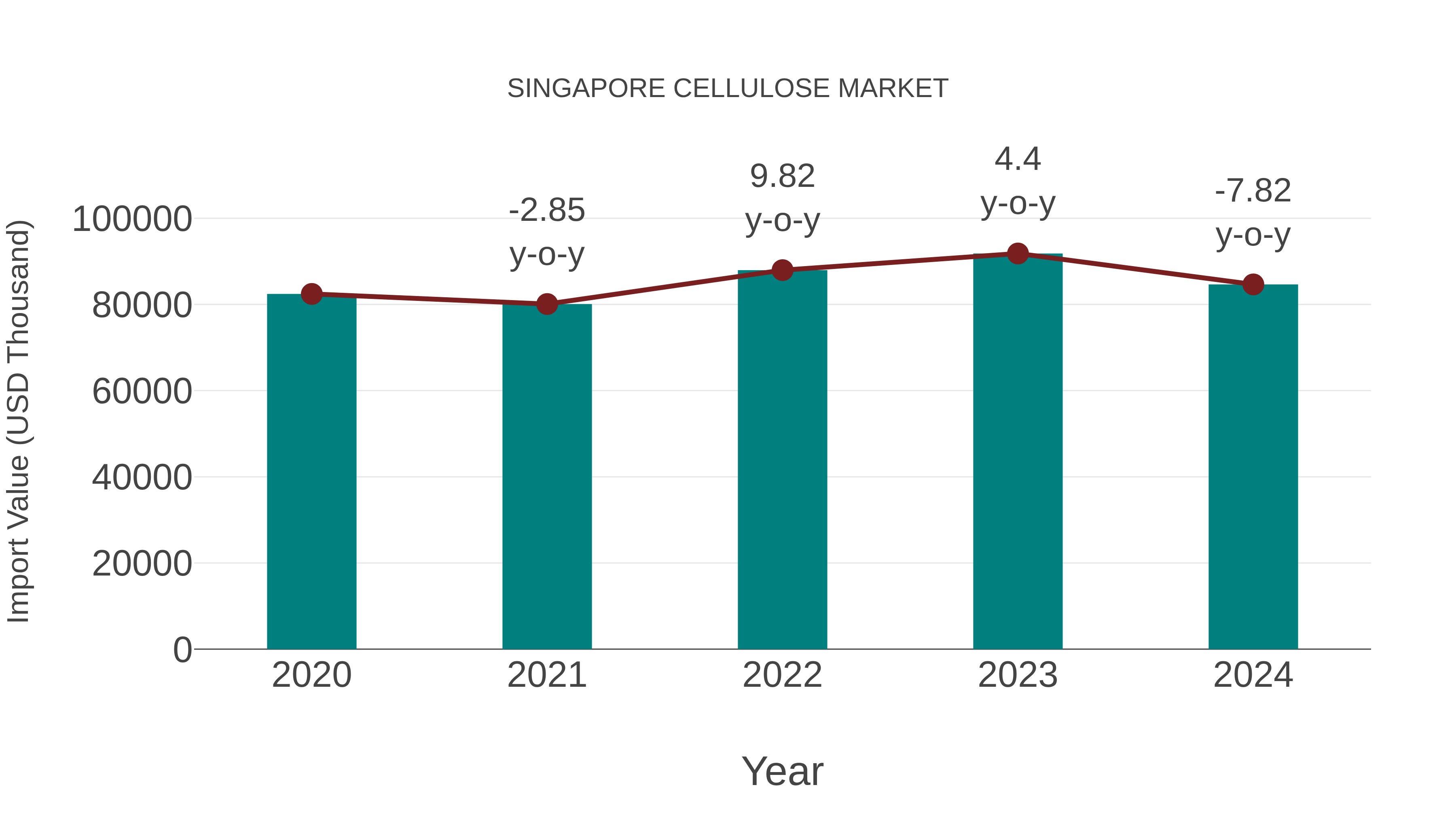  Singapore Cellulose Market: Import Trend Analysis