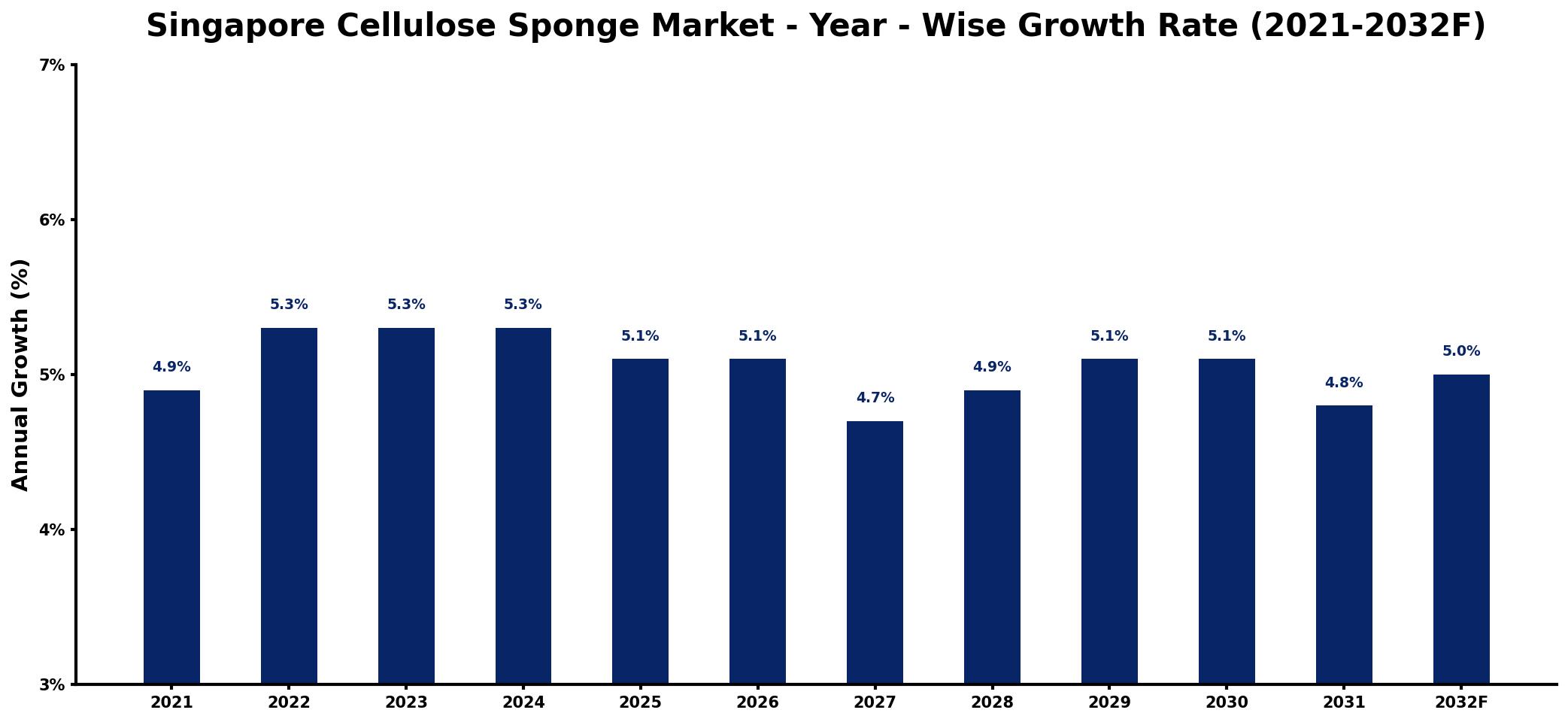 Singapore Cellulose Sponge Market Year-wise Growth Rate and Key Drivers