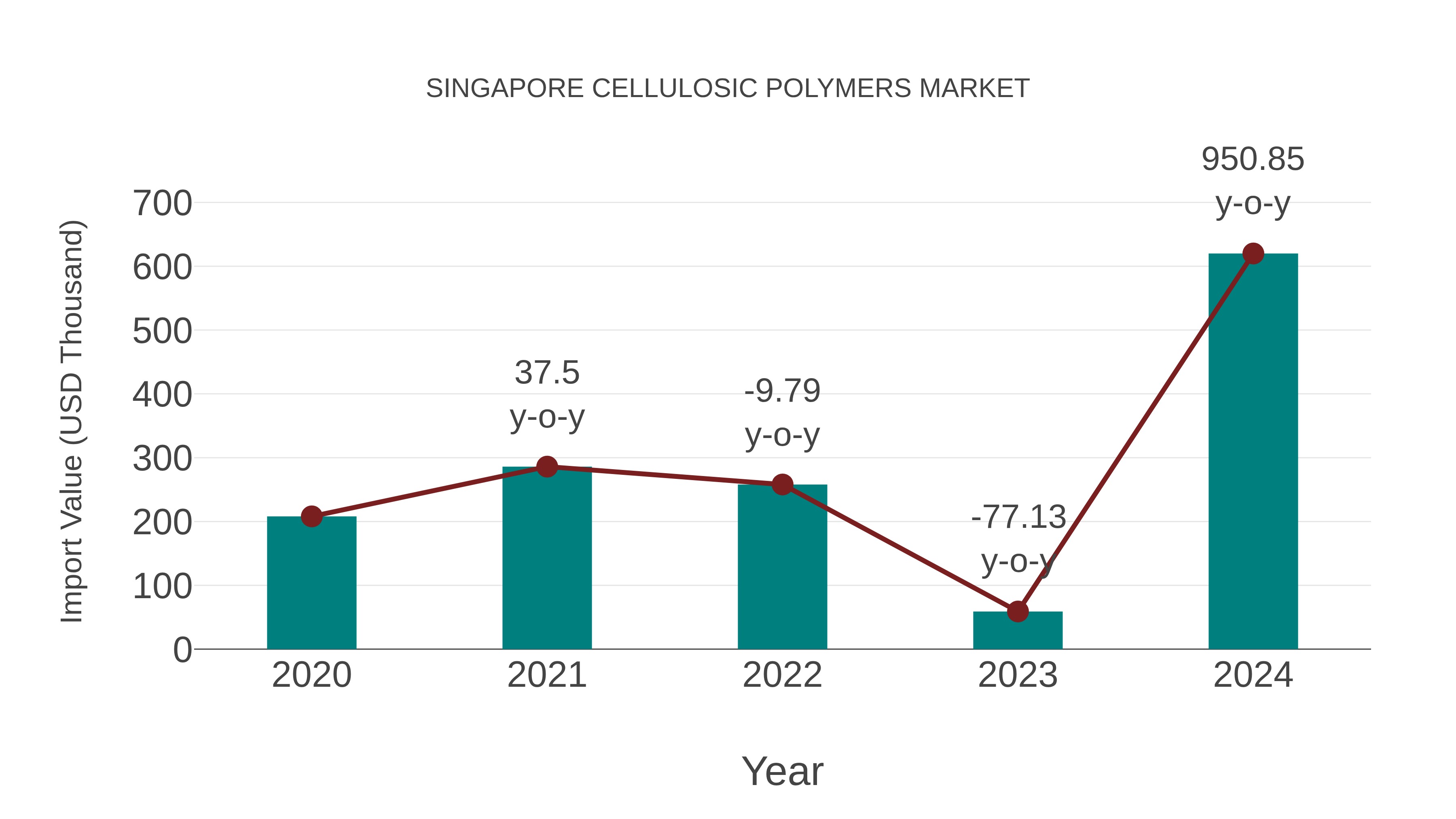  Singapore Cellulosic Polymers Market: Import Trend Analysis