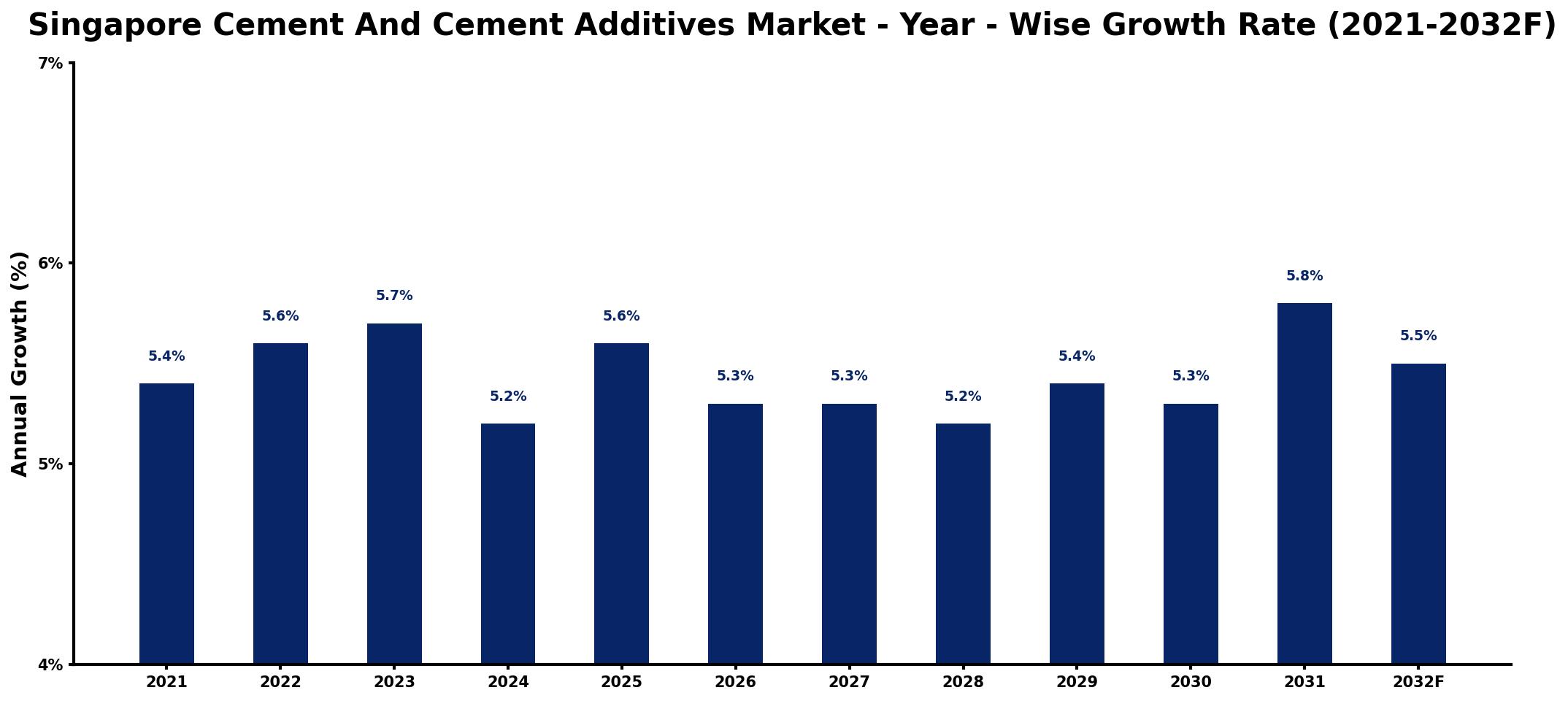 Singapore Cement And Cement Additives Market Year-wise Growth Rate and Key Drivers