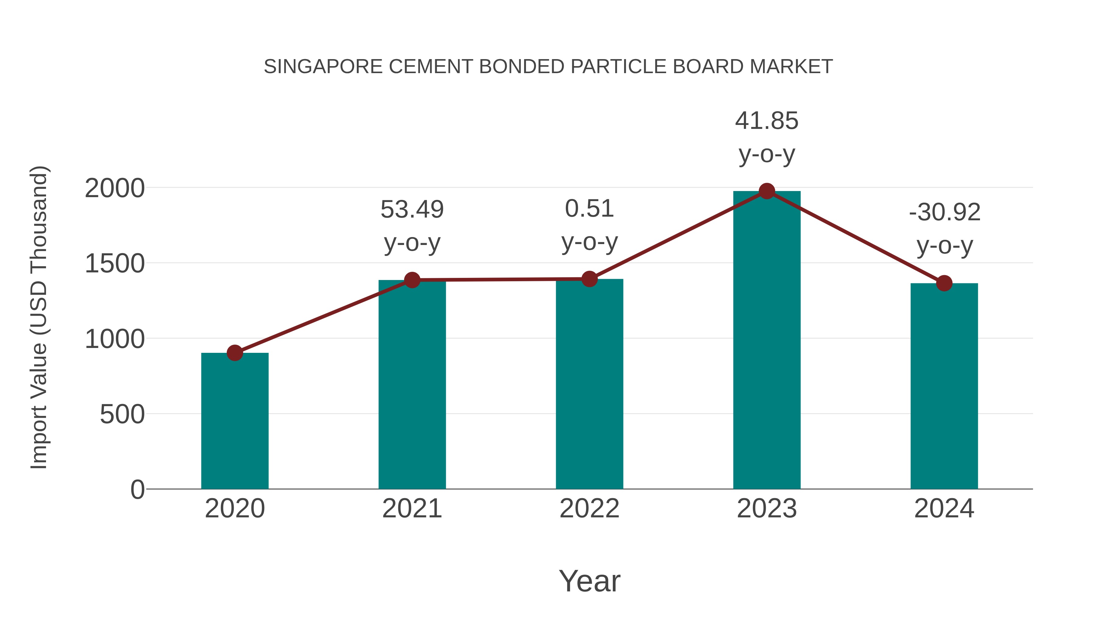  Singapore Cement Bonded Particle Board Market: Import Trend Analysis