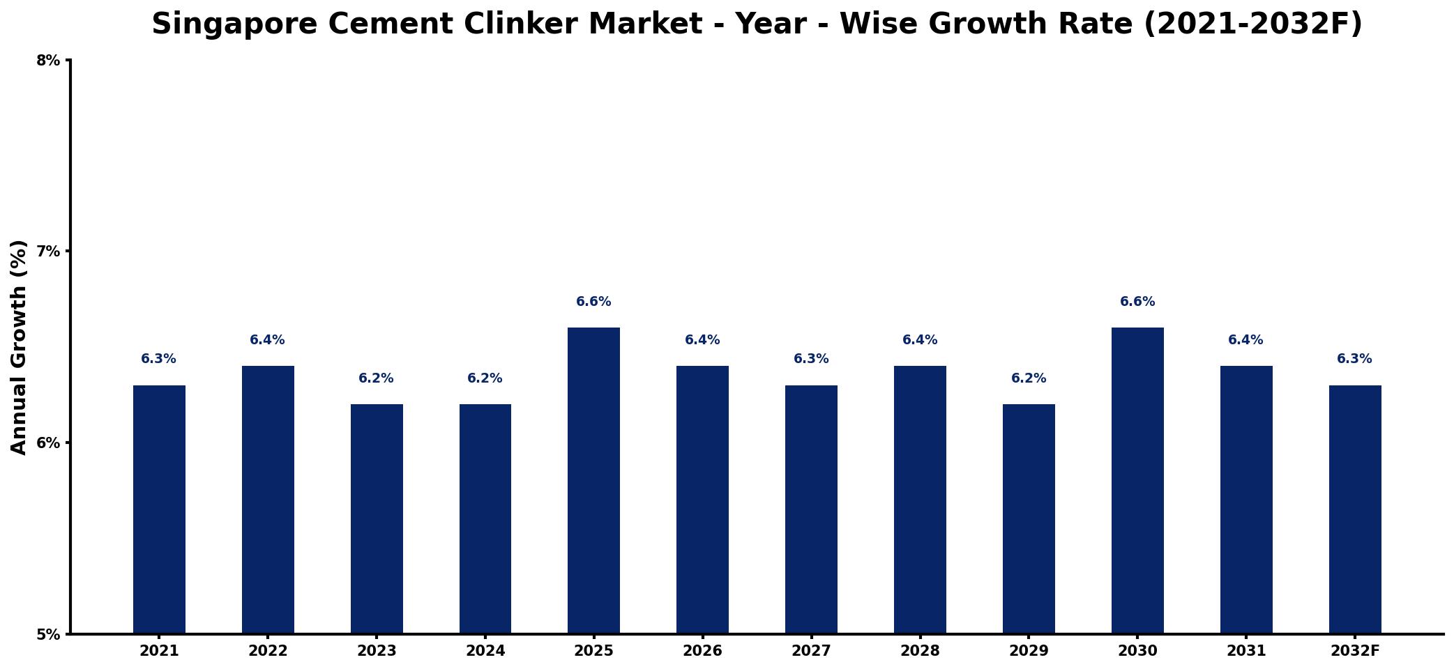 Singapore Cement Clinker Market Year-wise Growth Rate and Key Drivers