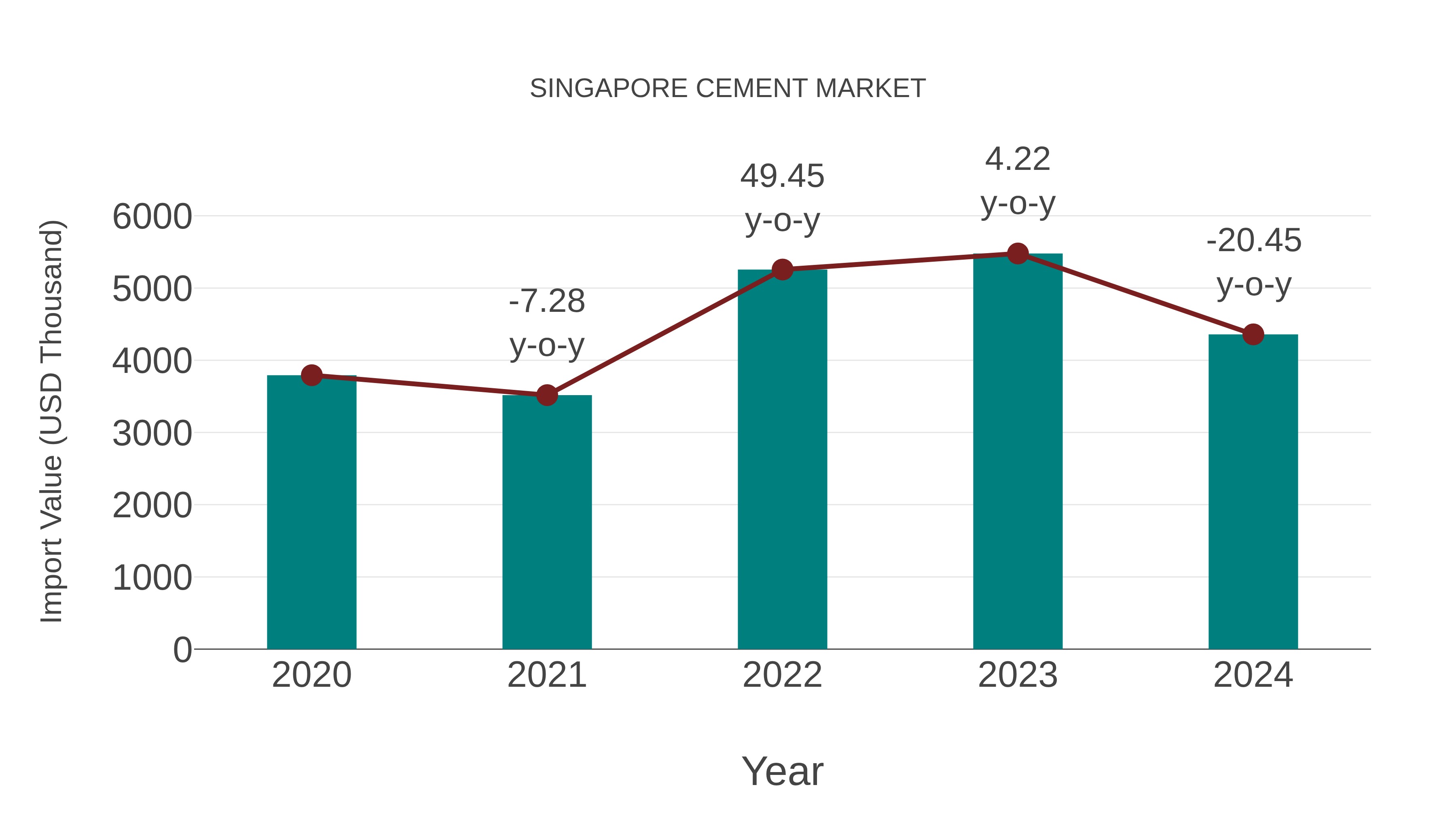  Singapore Cement Market: Import Trend Analysis