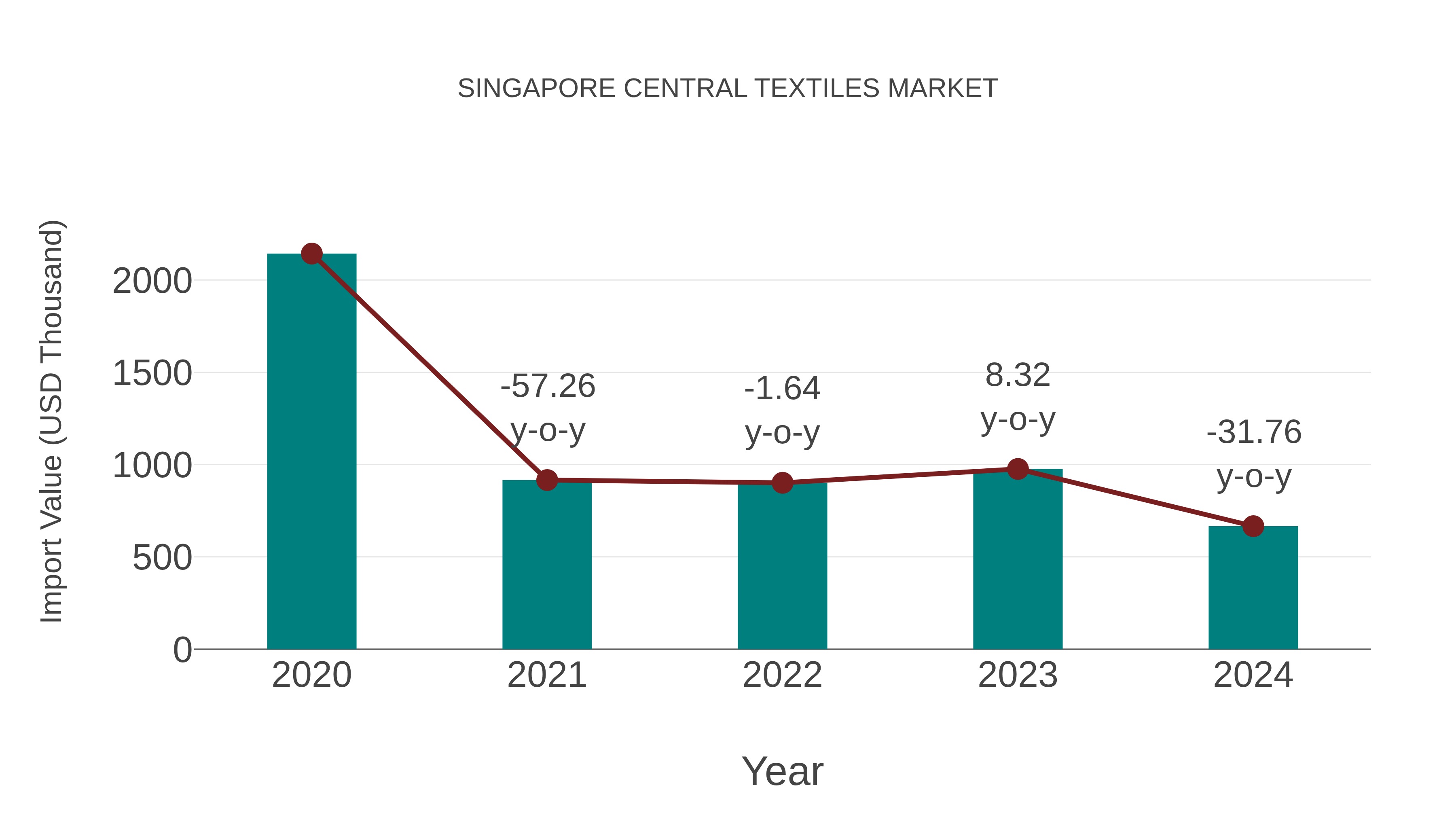 Singapore Central Textiles Market: Import Trend Analysis