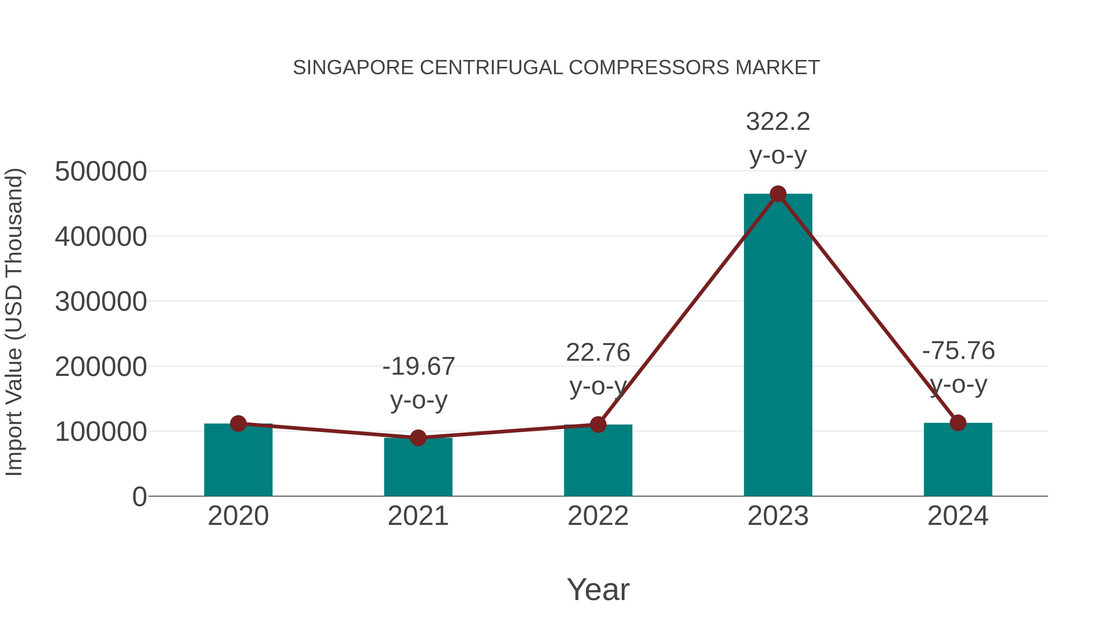  Singapore Centrifugal Compressors Market: Import Trend Analysis