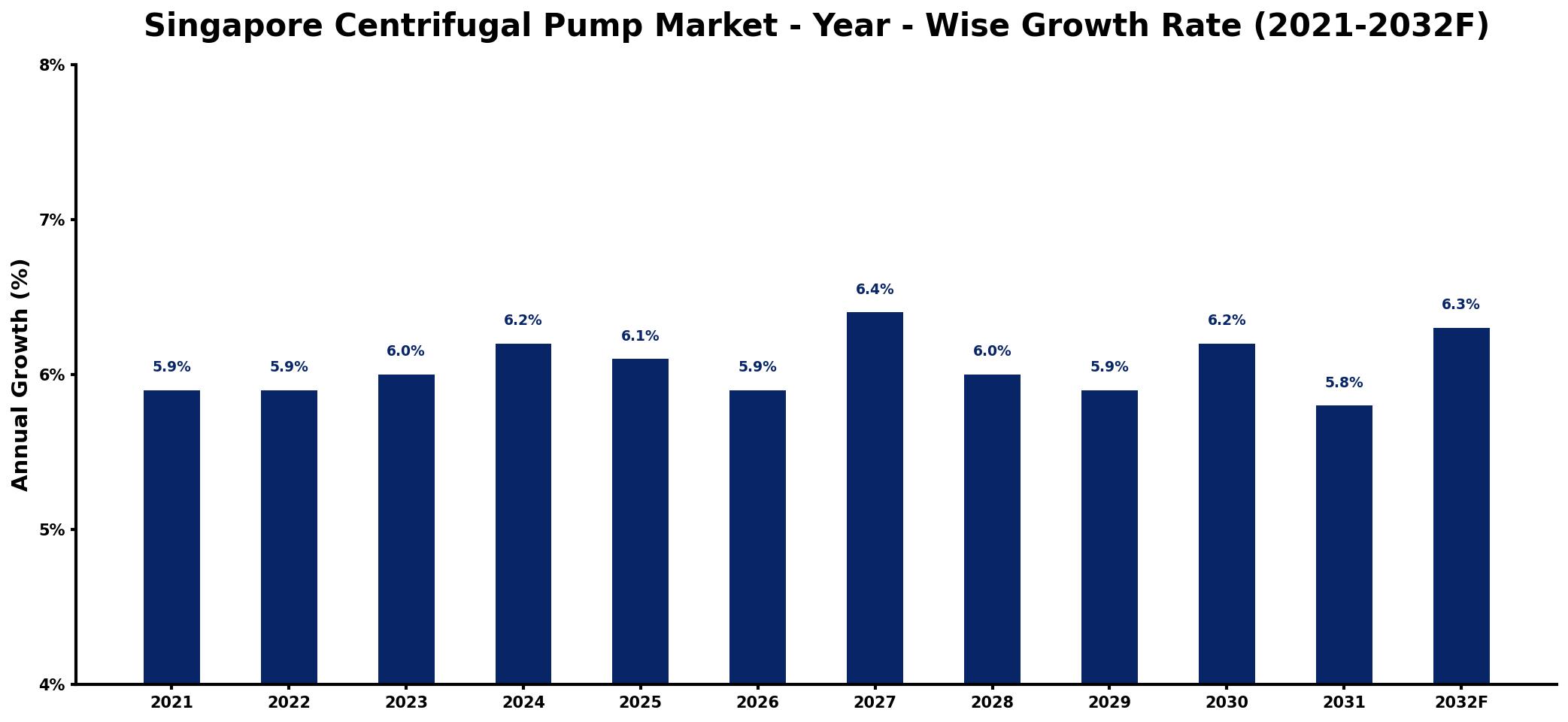Singapore Centrifugal Pump Market Year-wise Growth Rate and Key Drivers
