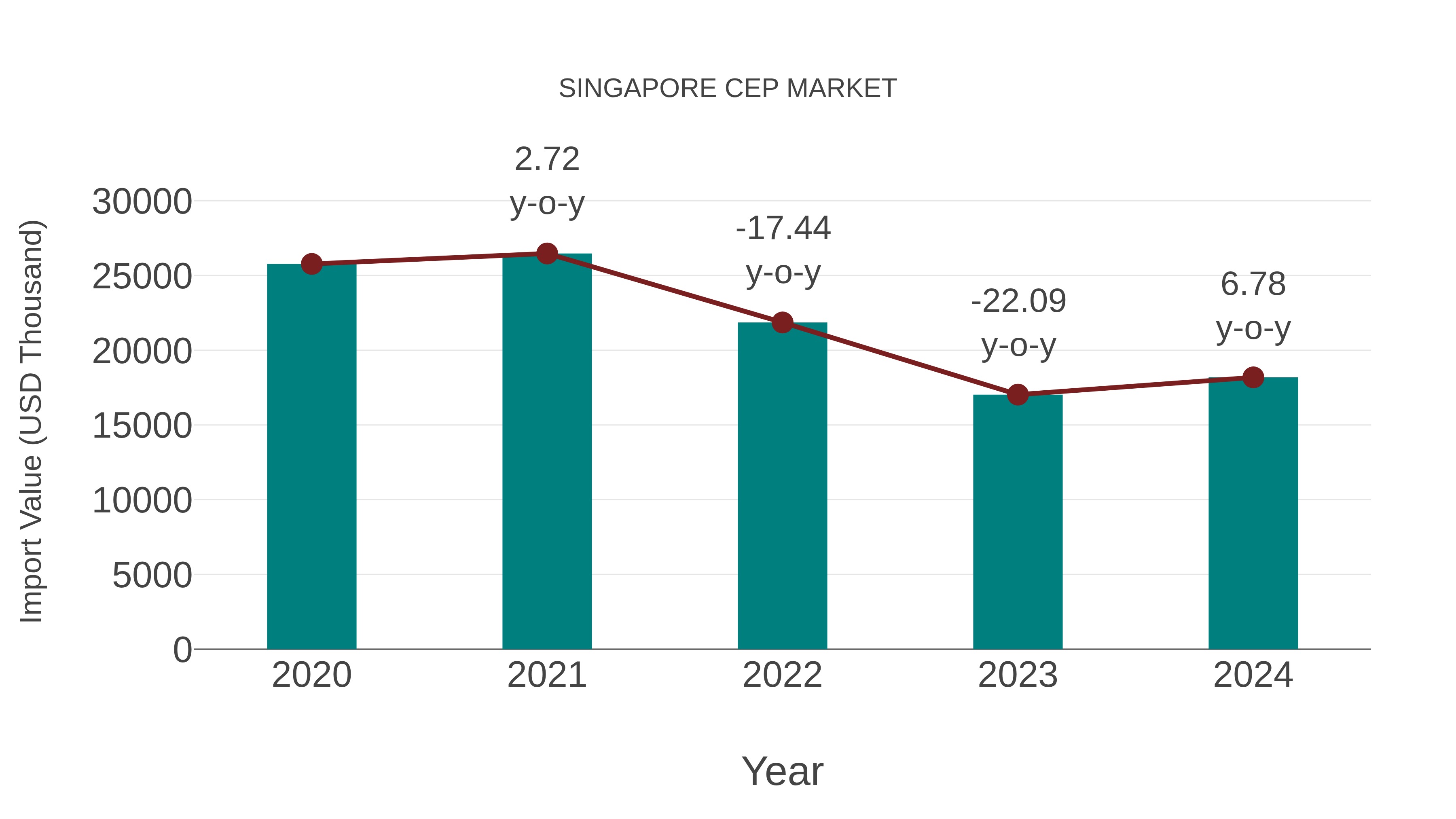  Singapore Cep Market: Import Trend Analysis