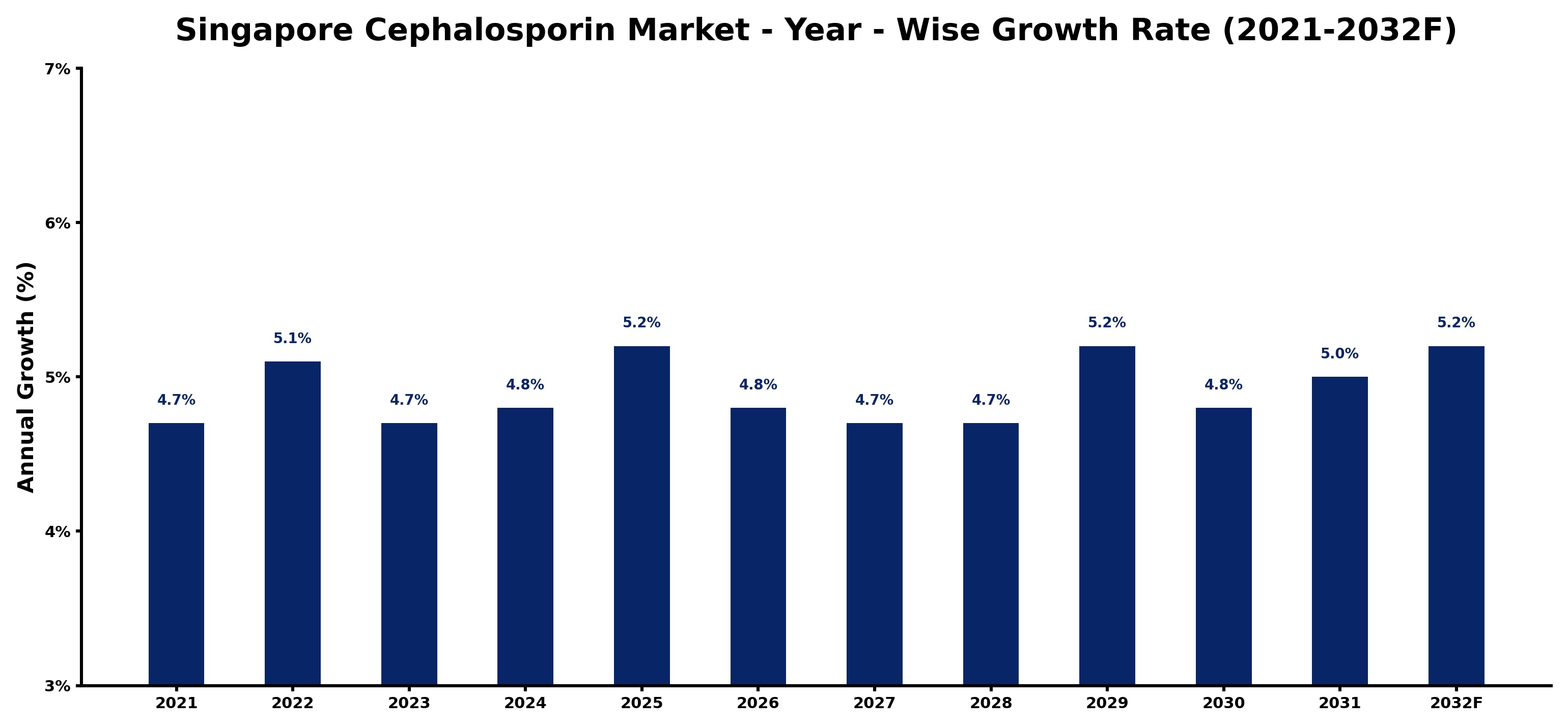 Singapore Cephalosporin Market Year-wise Growth Rate and Key Drivers