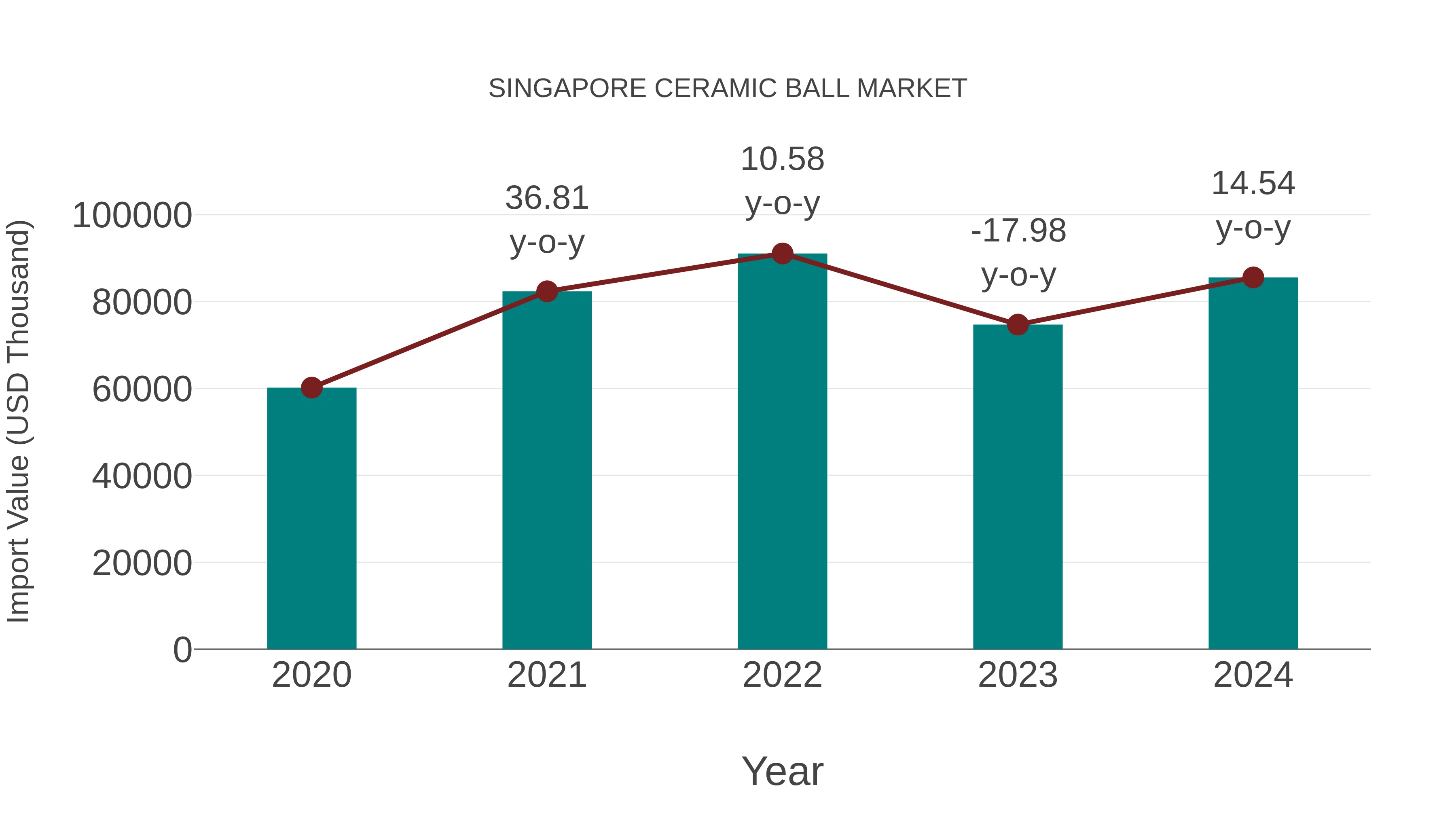  Singapore Ceramic Ball Market: Import Trend Analysis