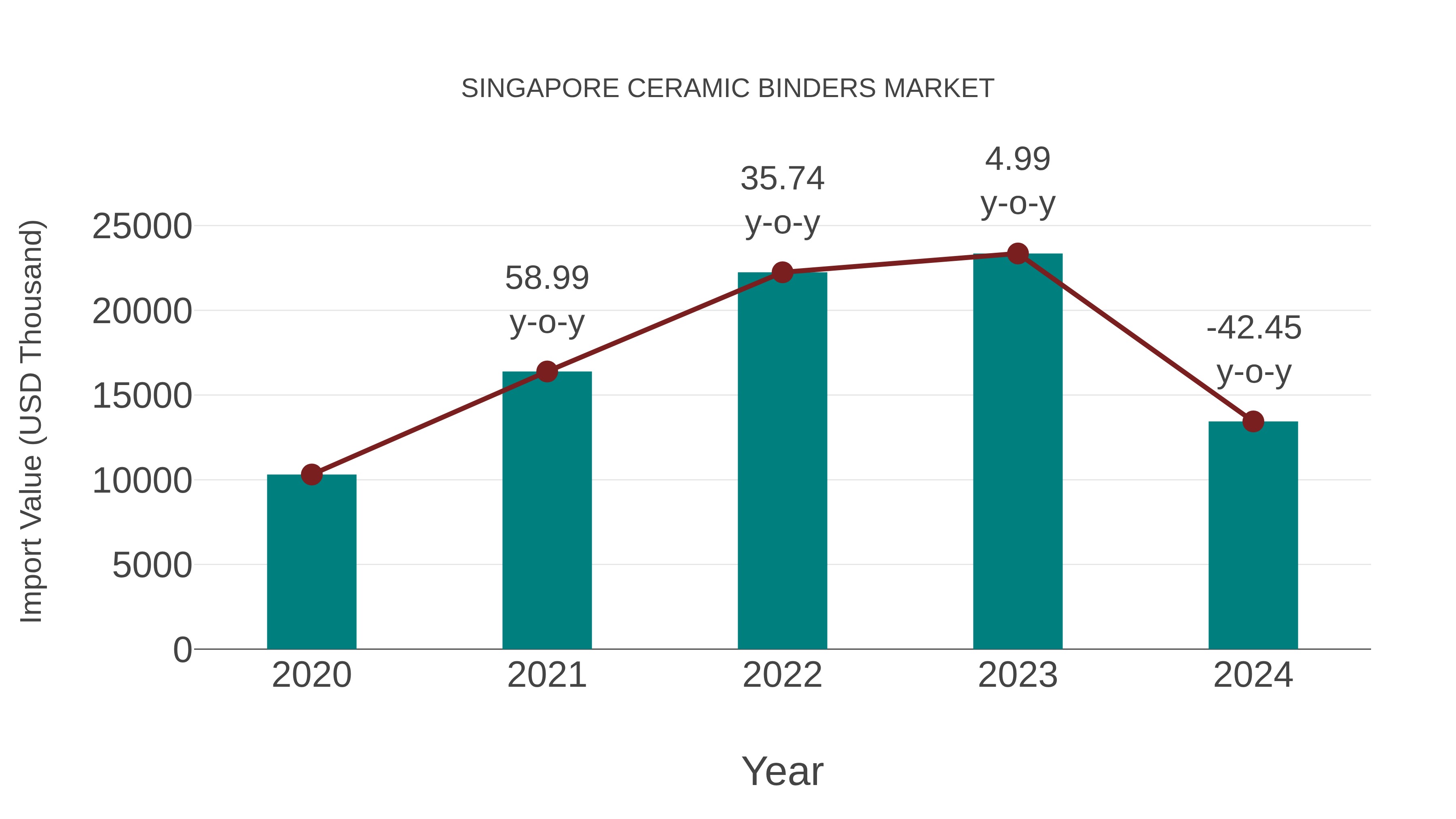  Singapore Ceramic Binders Market: Import Trend Analysis