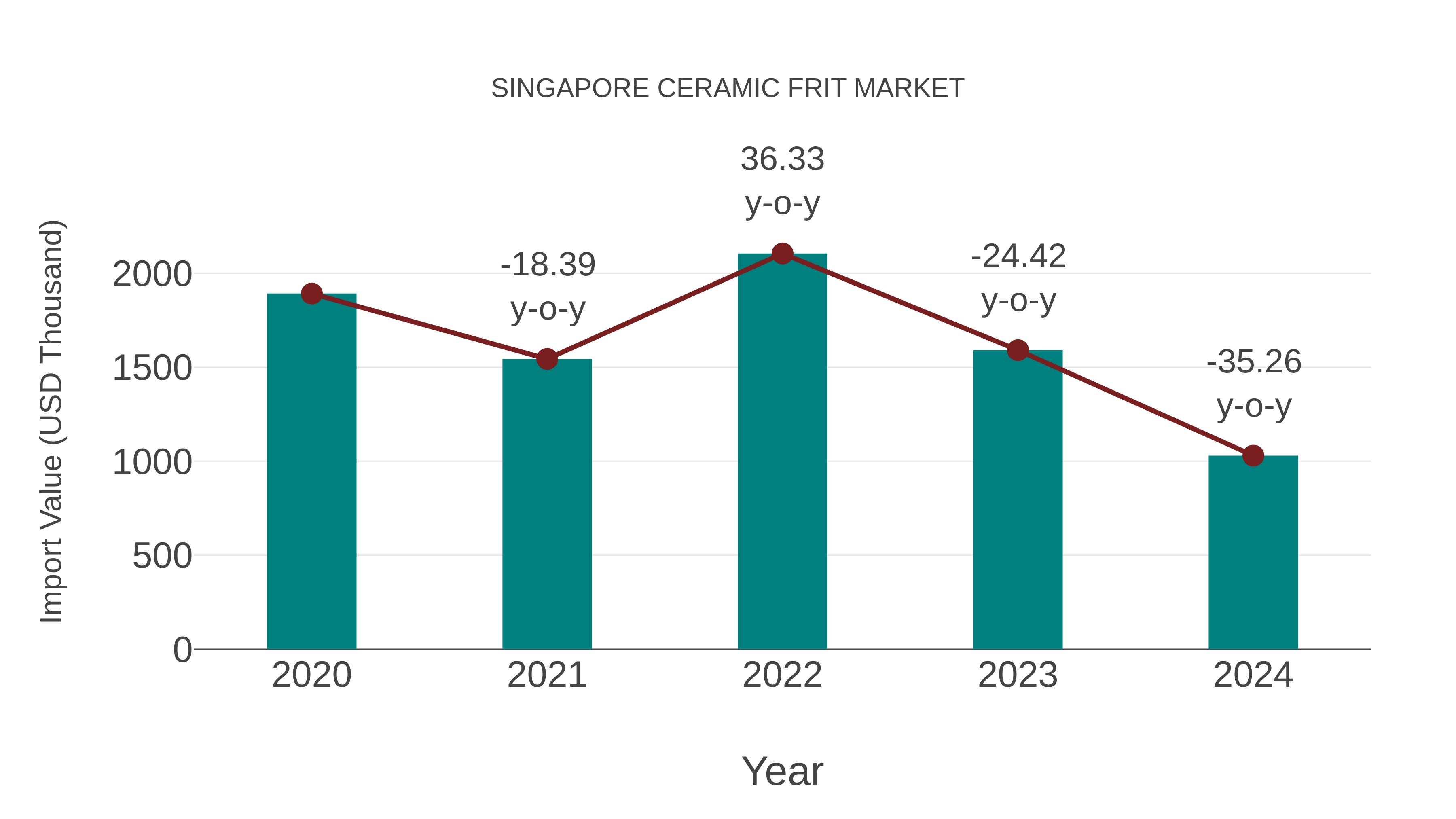 Singapore Ceramic Frit Market: Import Trend Analysis