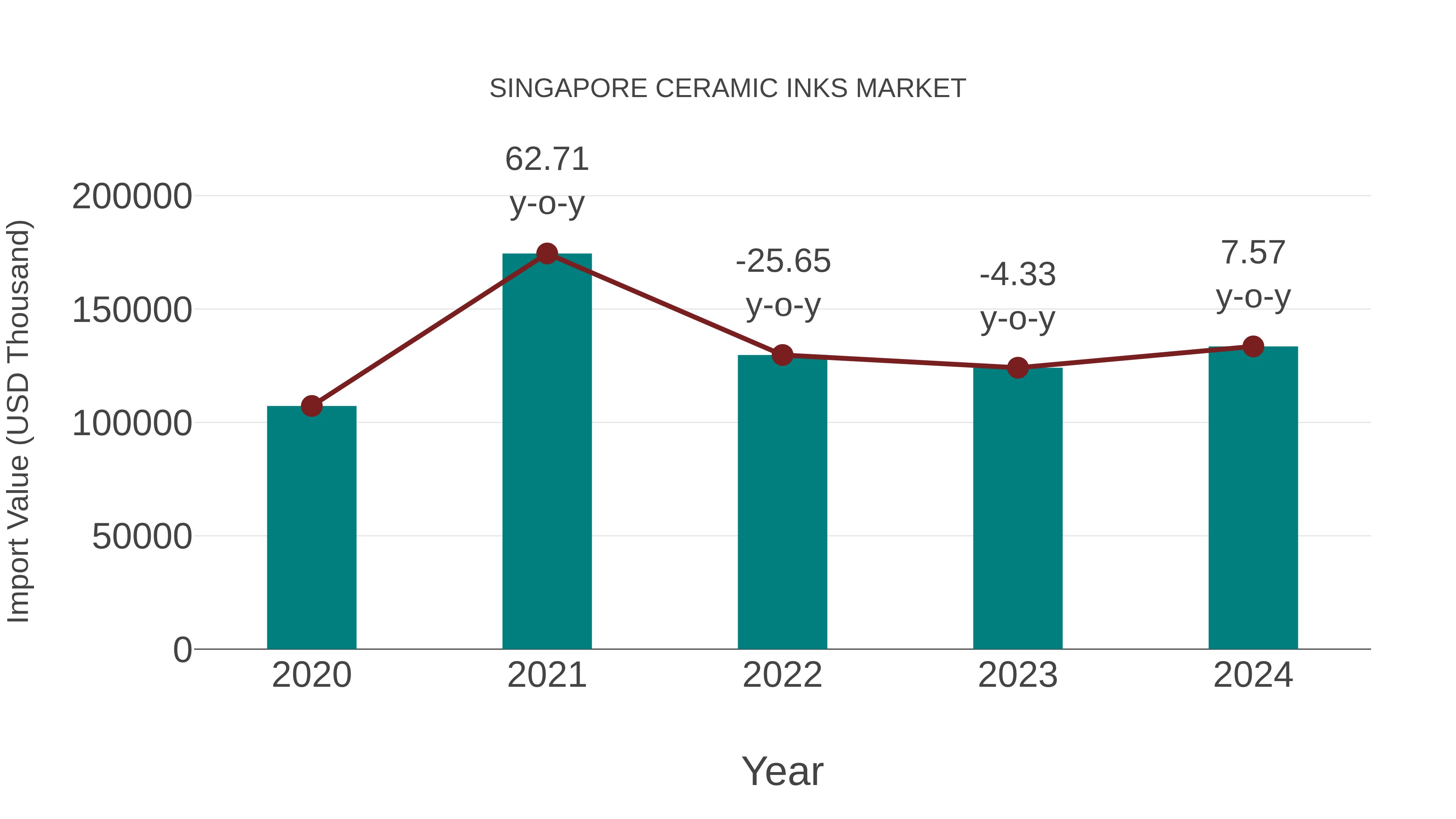 Singapore Ceramic Inks Market: Import Trend Analysis