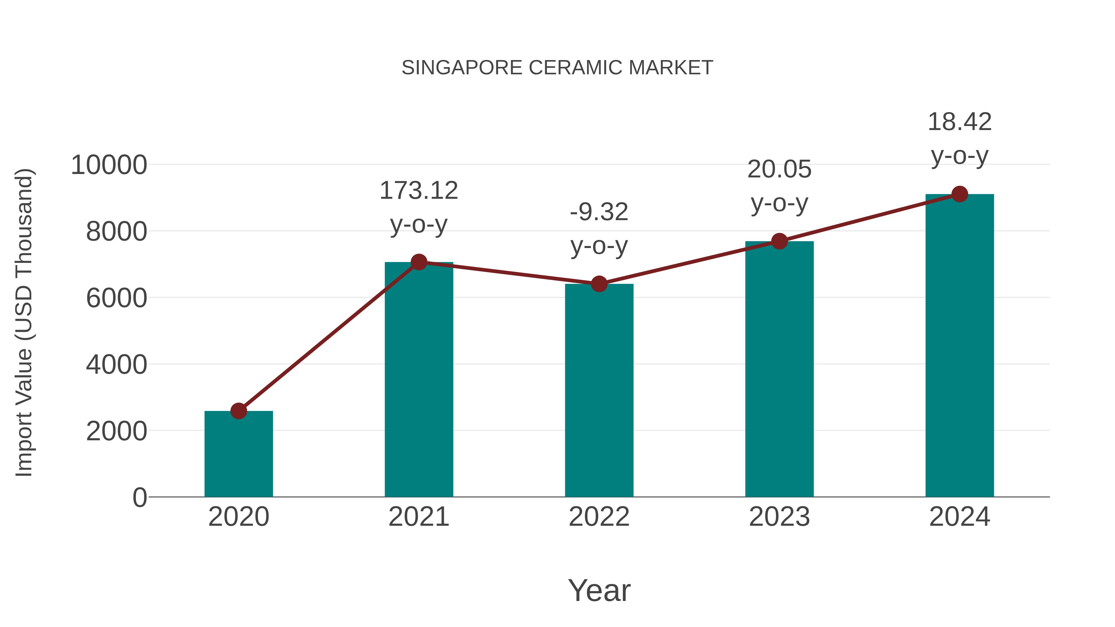  Singapore Ceramic Market: Import Trend Analysis